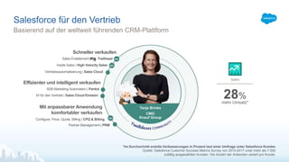 Tanja Brinks
CMO
Knauf Group
Mit anpassbarer Anwendung
komfortabler verkaufen
KI für den Vertrieb | Sales Cloud Einstein
Partner Management | PRM
Configure, Price, Quote, Billing | CPQ & Billing
Effizienter und intelligent verkaufen
Inside Sales | High Velocity Sales
Vertriebsautomatisierung | Sales Cloud
B2B Marketing Automation | Pardot
Schneller verkaufen
Sales Enablement | Trailhead
NEU
NEU
NEU
Basierend auf der weltweit führenden CRM-Plattform
Salesforce für den Vertrieb
Sales
28%
mehr Umsatz*
*Im Durchschnitt erzielte Verbesserungen in Prozent laut einer Umfrage unter Salesforce Kunden
Quelle: Salesforce Customer Success Metrics Survey von 2015-2017 unter mehr als 7.000
zufällig ausgewählten Kunden. Die Anzahl der Antworten variiert pro Kunde.
.
 