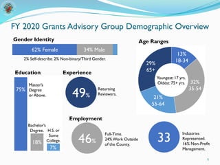 FY 2020 Grants Advisory Group Demographic Overview
1
62% Female 34% Male
2% Self-describe. 2% Non-binary/Third Gender.
Employment
49%
Gender Identity Age Ranges
29%
65+
13%
18-34
21%
55-64
32%
35-54
Youngest: 17 yrs.
Oldest: 75+ yrs.
18%
7%
75%
H.S. or
Some
College.
Bachelor’s
Degree.
Master’s
Degree
or Above.
46%
Education
Returning
Reviewers.
Experience
Full-Time.
24%Work Outside
of the County.
33
Industries
Represented.
16% Non-Profit
Management.
 