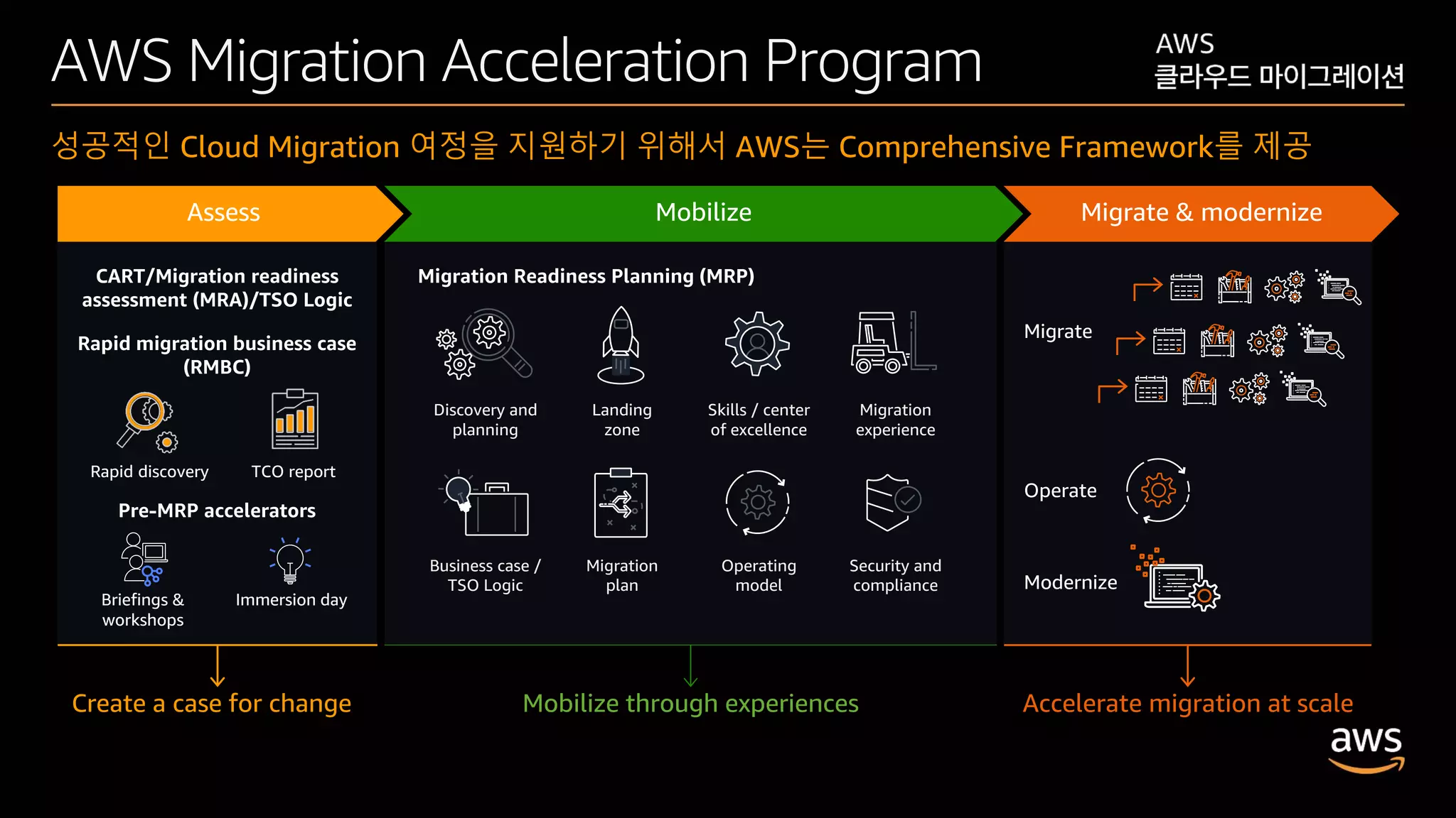 © 2020, Amazon Web Services, Inc. or its affiliates. All rights reserved.
AWS Migration Acceleration Program
성공적인 Cloud Migration 여정을 지원하기 위해서 AWS는 Comprehensive Framework를 제공
Assess Mobilize Migrate & modernize
Mobilize through experiences Accelerate migration at scale
CART/Migration readiness
assessment (MRA)/TSO Logic
Rapid migration business case
(RMBC)
Rapid discovery TCO report
Pre-MRP accelerators
Briefings &
workshops
Immersion day
Create a case for change
Operate
Migrate
Modernize
Discovery and
planning
Landing
zone
Skills / center
of excellence
Migration
experience
Business case /
TSO Logic
Migration
plan
Operating
model
Security and
compliance
Migration Readiness Planning (MRP)
 