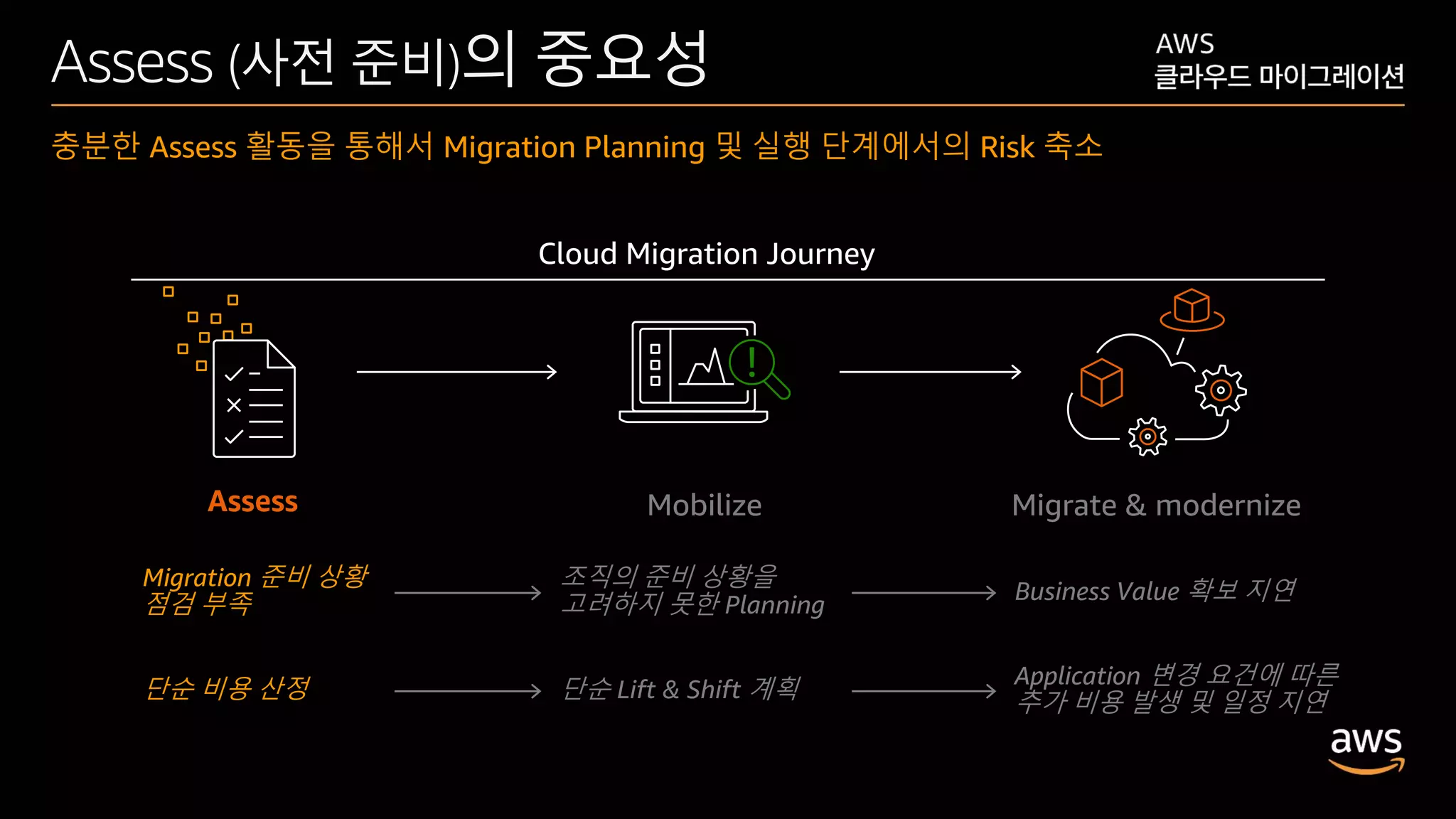 © 2020, Amazon Web Services, Inc. or its affiliates. All rights reserved.
Assess (사전 준비)의 중요성
충분한 Assess 활동을 통해서 Migration Planning 및 실행 단계에서의 Risk 축소
Assess Mobilize Migrate & modernize
Cloud Migration Journey
Migration 준비 상황
점검 부족
단순 비용 산정
조직의 준비 상황을
고려하지 못한 Planning
단순 Lift & Shift 계획
Business Value 확보 지연
Application 변경 요건에 따른
추가 비용 발생 및 일정 지연
 