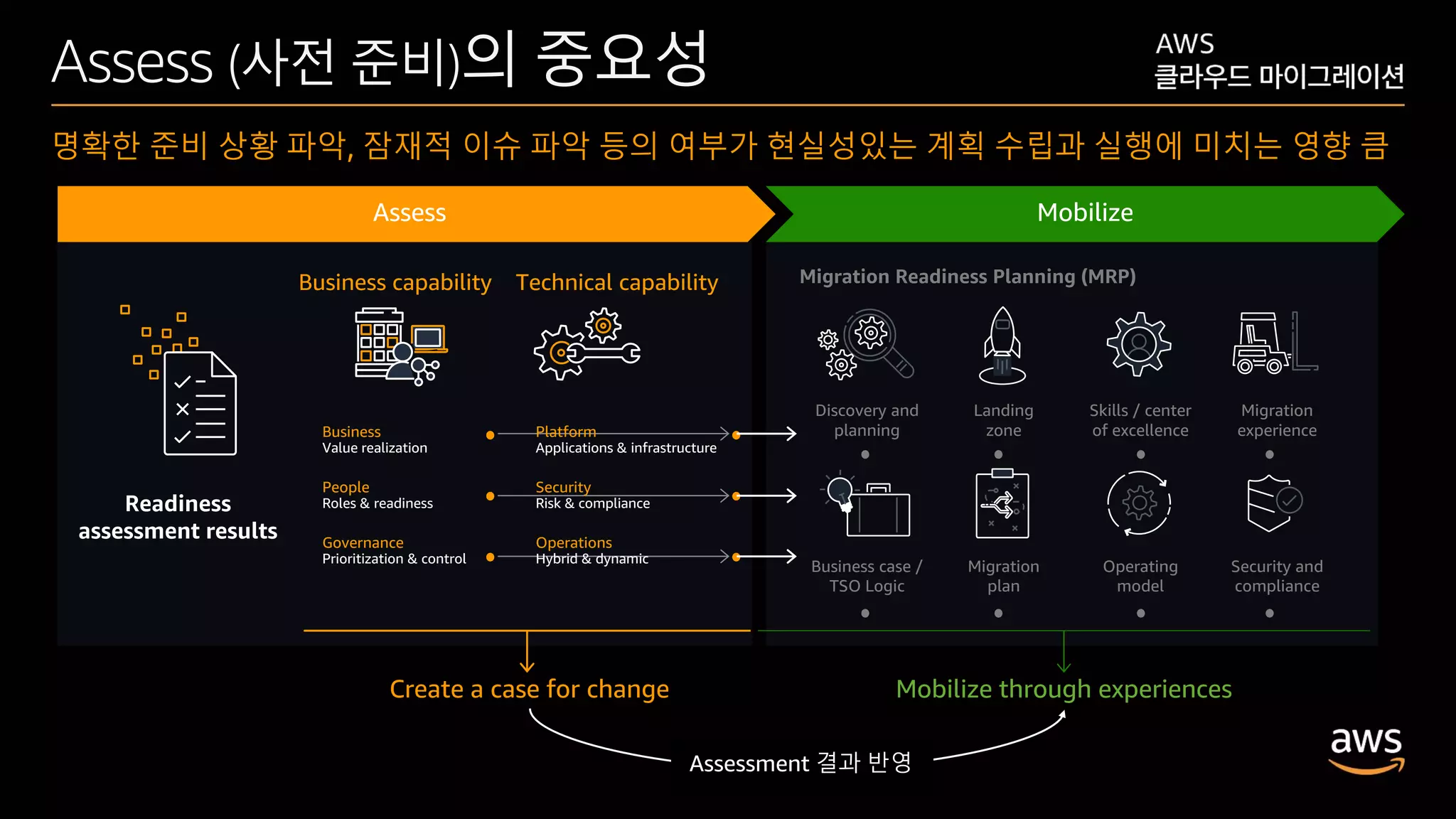 © 2020, Amazon Web Services, Inc. or its affiliates. All rights reserved.
Assess (사전 준비)의 중요성
명확한 준비 상황 파악, 잠재적 이슈 파악 등의 여부가 현실성있는 계획 수립과 실행에 미치는 영향 큼
Assess Mobilize
Discovery and
planning
Landing
zone
Skills / center
of excellence
Migration
experience
Business case /
TSO Logic
Migration
plan
Operating
model
Security and
compliance
Migration Readiness Planning (MRP)
Business
Value realization
People
Roles & readiness
Governance
Prioritization & control
Business capability Technical capability
Mobilize through experiencesCreate a case for change
Platform
Applications & infrastructure
Security
Risk & compliance
Operations
Hybrid & dynamic
 