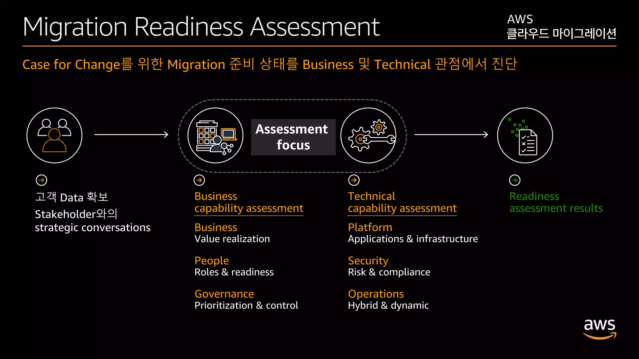© 2020, Amazon Web Services, Inc. or its affiliates. All rights reserved.
Migration Readiness Assessment
Case for Change를 위한 Migration 준비 상태를 Business 및 Technical 관점에서 진단
Readiness
assessment results
고객 Data 확보
Stakeholder와의
strategic conversations
Technical
capability assessment
Platform
Applications & infrastructure
Security
Risk & compliance
Operations
Hybrid & dynamic
Business
capability assessment
Business
Value realization
People
Roles & readiness
Governance
Prioritization & control
Assessment
focus
 