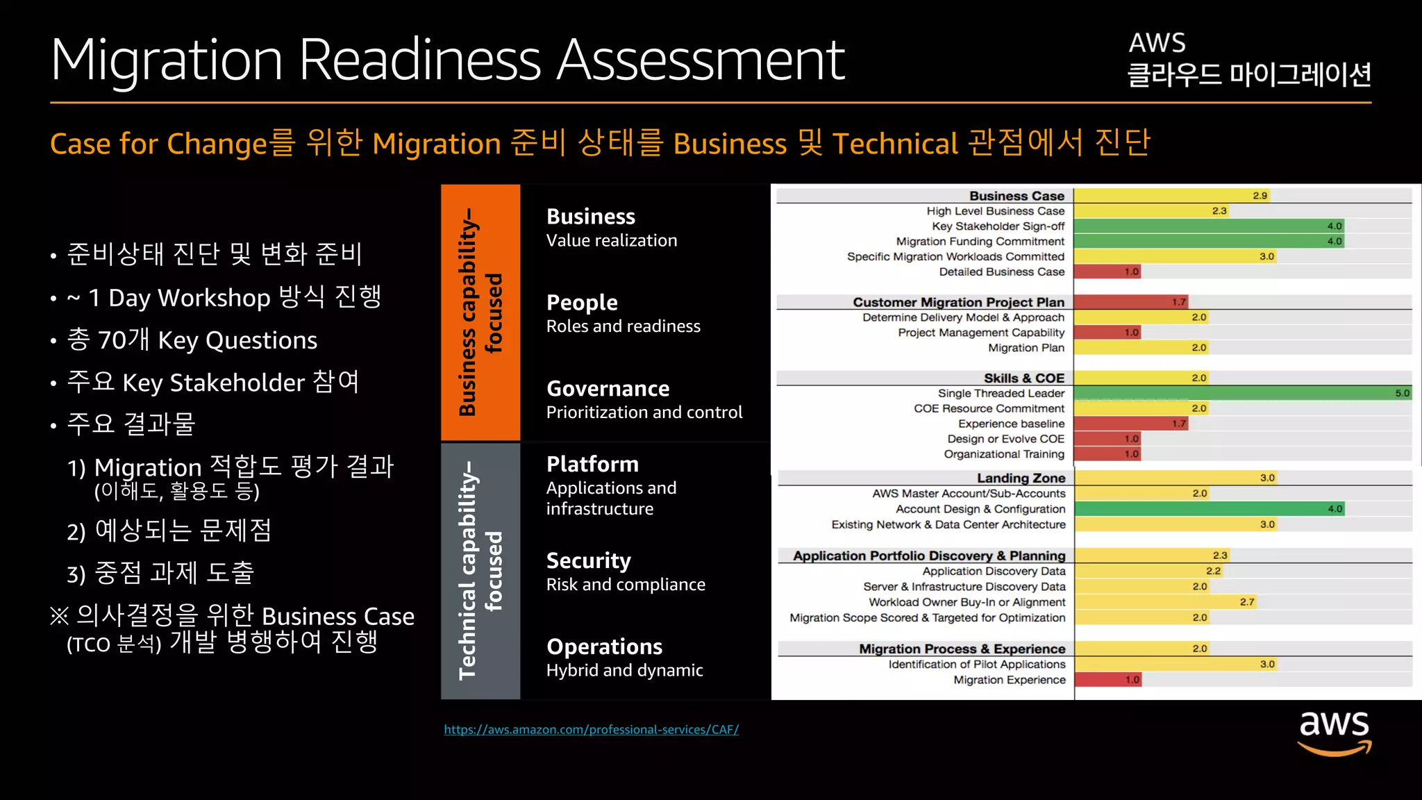 © 2020, Amazon Web Services, Inc. or its affiliates. All rights reserved.
Migration Readiness Assessment
Case for Change를 위한 Migration 준비 상태를 Business 및 Technical 관점에서 진단
https://aws.amazon.com/professional-services/CAF/
Businesscapability–
focused
Business
Value realization
People
Roles and readiness
Governance
Prioritization and control
Technicalcapability–
focused
Platform
Applications and
infrastructure
Security
Risk and compliance
Operations
Hybrid and dynamic
• 준비상태 진단 및 변화 준비
• ~ 1 Day Workshop 방식 진행
• 총 70개 Key Questions
• 주요 Key Stakeholder 참여
• 주요 결과물
1) Migration 적합도 평가 결과
(이해도, 활용도 등)
2) 예상되는 문제점
3) 중점 과제 도출
※ 의사결정을 위한 Business Case
(TCO 분석) 개발 병행하여 진행
 