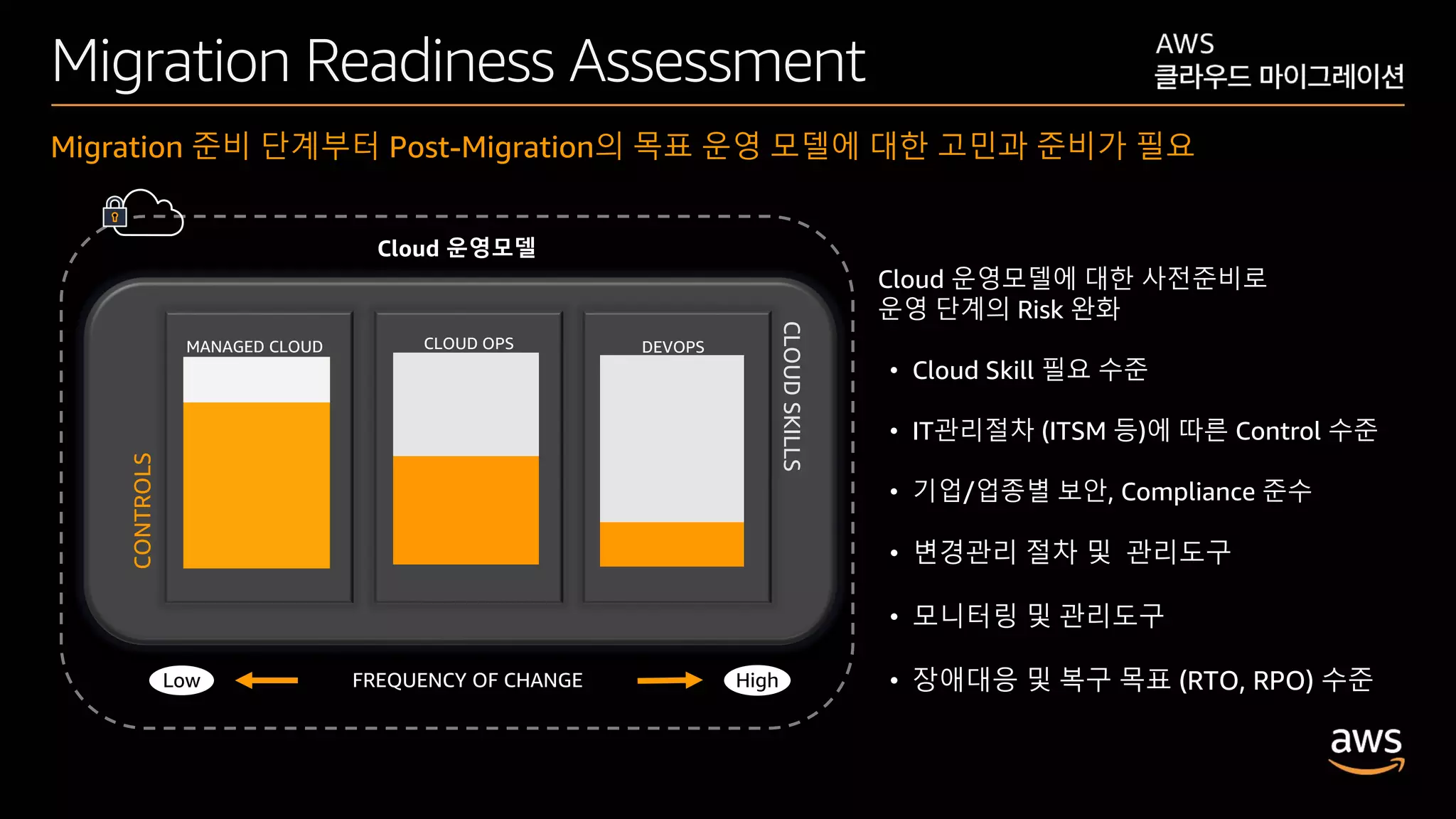 © 2020, Amazon Web Services, Inc. or its affiliates. All rights reserved.
Migration Readiness Assessment
Migration 준비 단계부터 Post-Migration의 목표 운영 모델에 대한 고민과 준비가 필요
Cloud 운영모델
MANAGED CLOUD CLOUD OPS DEVOPS
CLOUDSKILLS
CONTROLS
FREQUENCY OF CHANGELow High
Cloud 운영모델에 대한 사전준비로
운영 단계의 Risk 완화
• Cloud Skill 필요 수준
• IT관리절차 (ITSM 등)에 따른 Control 수준
• 기업/업종별 보안, Compliance 준수
• 변경관리 절차 및 관리도구
• 모니터링 및 관리도구
• 장애대응 및 복구 목표 (RTO, RPO) 수준
 