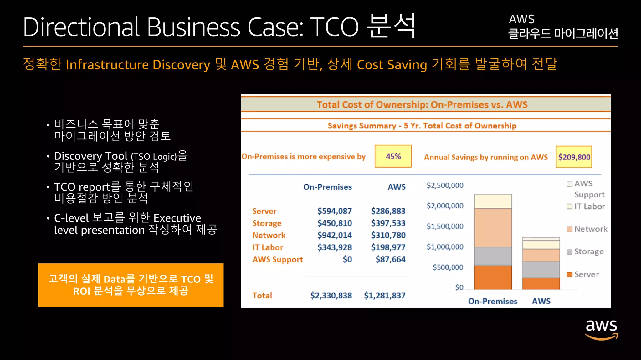 © 2020, Amazon Web Services, Inc. or its affiliates. All rights reserved.
Directional Business Case: TCO 분석
정확한 Infrastructure Discovery 및 AWS 경험 기반, 상세 Cost Saving 기회를 발굴하여 전달
• 비즈니스 목표에 맞춘
마이그레이션 방안 검토
• Discovery Tool (TSO Logic)을
기반으로 정확한 분석
• TCO report를 통한 구체적인
비용절감 방안 분석
• C-level 보고를 위한 Executive
level presentation 작성하여 제공
고객의 실제 Data를 기반으로 TCO 및
ROI 분석을 무상으로 제공
 