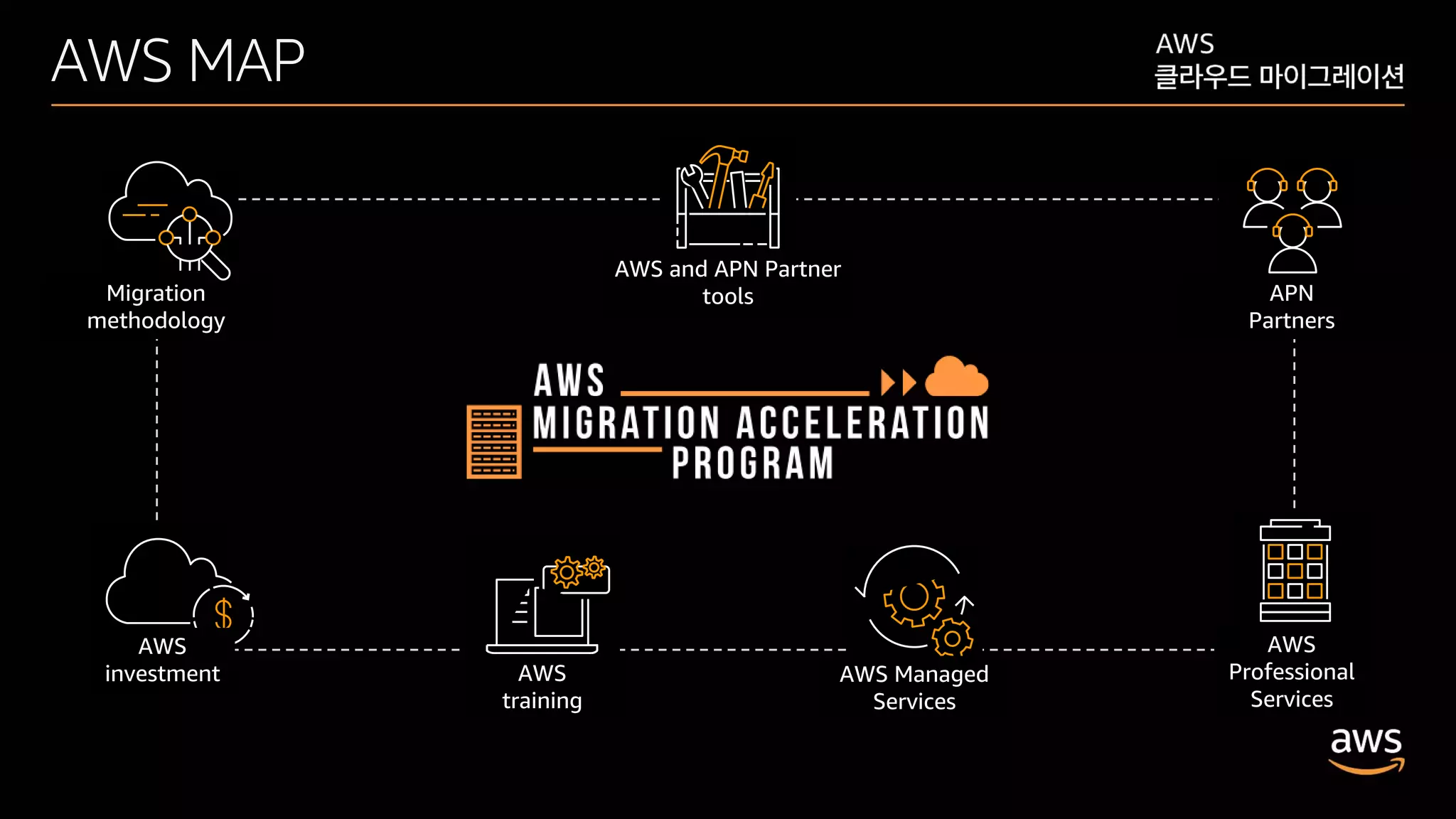 © 2020, Amazon Web Services, Inc. or its affiliates. All rights reserved.
AWS MAP
AWS and APN Partner
tools APN
Partners
Migration
methodology
AWS
training
AWS
Professional
Services
AWS Managed
Services
AWS
investment
 