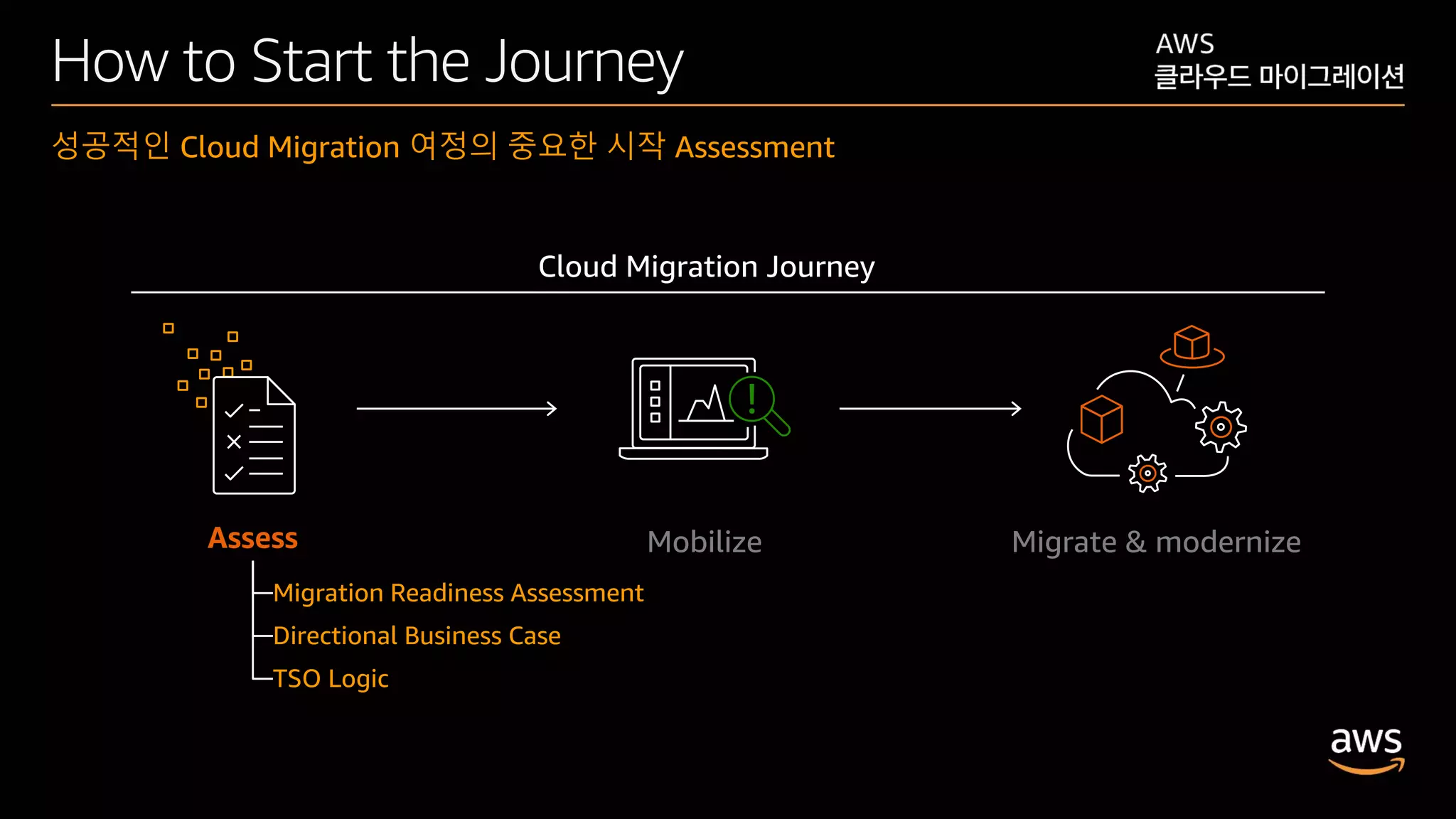© 2020, Amazon Web Services, Inc. or its affiliates. All rights reserved.
How to Start the Journey
성공적인 Cloud Migration 여정의 중요한 시작 Assessment
Assess Mobilize Migrate & modernize
Cloud Migration Journey
Migration Readiness Assessment
Directional Business Case
TSO Logic
 