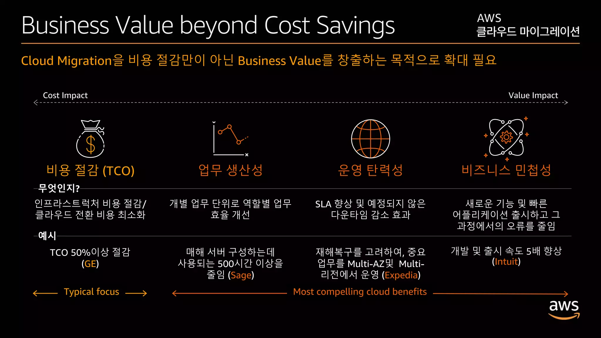 © 2020, Amazon Web Services, Inc. or its affiliates. All rights reserved.
Business Value beyond Cost Savings
Cloud Migration을 비용 절감만이 아닌 Business Value를 창출하는 목적으로 확대 필요
비용 절감 (TCO) 업무 생산성 비즈니스 민첩성운영 탄력성
개발 및 출시 속도 5배 향상
(Intuit)
재해복구를 고려하여, 중요
업무를 Multi-AZ및 Multi-
리전에서 운영 (Expedia)
TCO 50%이상 절감
(GE)
매해 서버 구성하는데
사용되는 500시간 이상을
줄임 (Sage)
인프라스트럭처 비용 절감/
클라우드 전환 비용 최소화
개별 업무 단위로 역할별 업무
효율 개선
SLA 향상 및 예정되지 않은
다운타임 감소 효과
새로운 기능 및 빠른
어플리케이션 출시하고 그
과정에서의 오류를 줄임
Most compelling cloud benefitsTypical focus
무엇인지?
예시
Cost Impact Value Impact
 