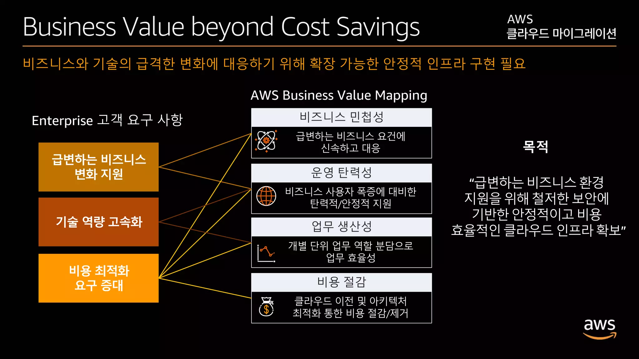 © 2020, Amazon Web Services, Inc. or its affiliates. All rights reserved.
Business Value beyond Cost Savings
비즈니스와 기술의 급격한 변화에 대응하기 위해 확장 가능한 안정적 인프라 구현 필요
비즈니스 민첩성
운영 탄력성
업무 생산성
비용 절감
급변하는 비즈니스 요건에
신속하고 대응
비즈니스 사용자 폭증에 대비한
탄력적/안정적 지원
개별 단위 업무 역할 분담으로
업무 효율성
클라우드 이전 및 아키텍처
최적화 통한 비용 절감/제거
“급변하는비즈니스환경
지원을위해철저한보안에
기반한안정적이고비용
효율적인클라우드인프라확보”
 