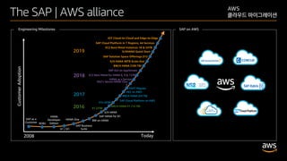 SAP on AWS 이관사례로 알아보는 SAP 혁신 전략 - 이진욱, AWS SAP on AWS Solutions ...