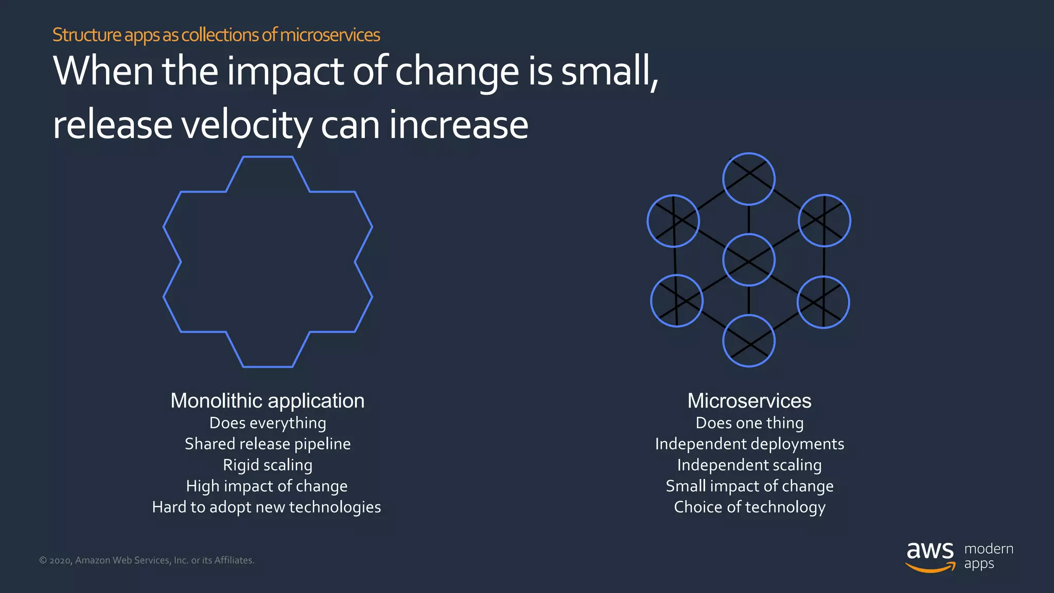 © 2020, Amazon Web Services, Inc. or its Affiliates.
Structureappsascollectionsofmicroservices
When theimpact ofchangeissmall,
releasevelocitycan increase
Monolithic application
Does everything
Shared release pipeline
Rigid scaling
High impact of change
Hard to adopt new technologies
Microservices
Does one thing
Independent deployments
Independent scaling
Small impact of change
Choice of technology
 