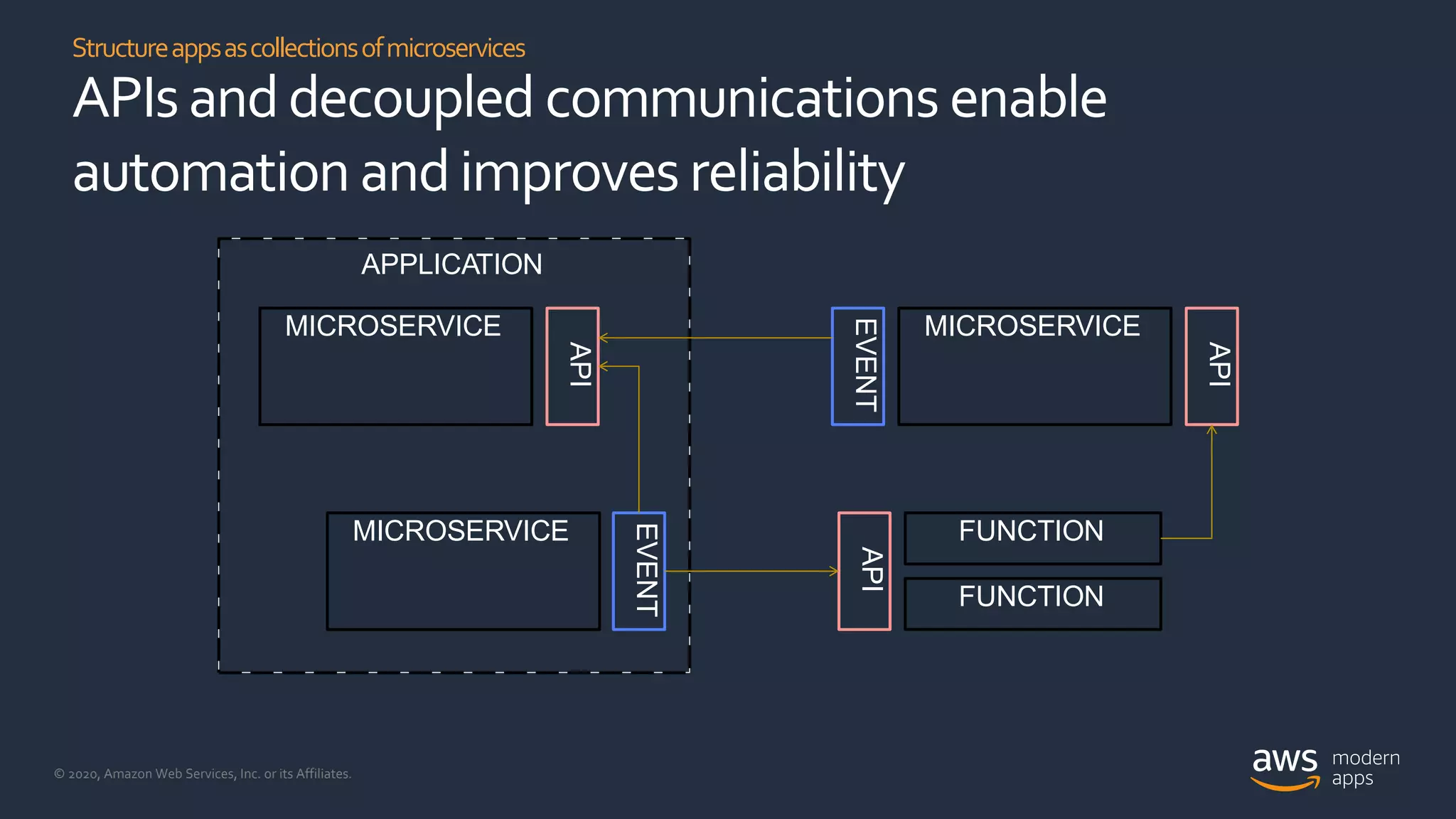 © 2020, Amazon Web Services, Inc. or its Affiliates.
Structureappsascollectionsofmicroservices
APIsanddecoupled communications enable
automation andimproves reliability
FUNCTION
API
API
MICROSERVICE
FUNCTION
EVENT
MICROSERVICE
EVENT
API
MICROSERVICE
APPLICATION
 