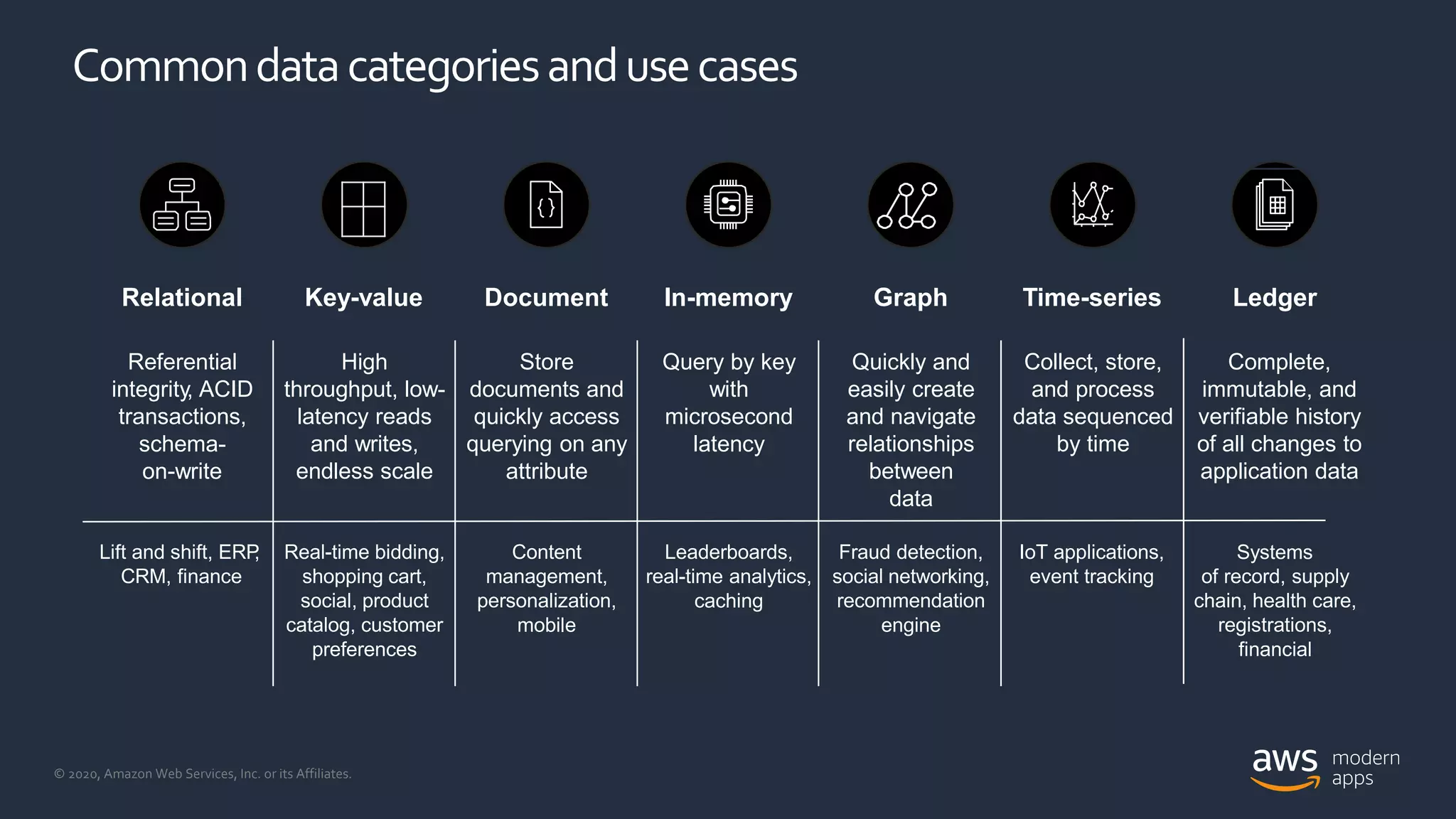 © 2020, Amazon Web Services, Inc. or its Affiliates.
Commondatacategoriesandusecases
Relational
Referential
integrity, ACID
transactions,
schema-
on-write
Lift and shift, ERP,
CRM, finance
Key-value
High
throughput, low-
latency reads
and writes,
endless scale
Real-time bidding,
shopping cart,
social, product
catalog, customer
preferences
Document
Store
documents and
quickly access
querying on any
attribute
Content
management,
personalization,
mobile
In-memory
Query by key
with
microsecond
latency
Leaderboards,
real-time analytics,
caching
Graph
Quickly and
easily create
and navigate
relationships
between
data
Fraud detection,
social networking,
recommendation
engine
Time-series
Collect, store,
and process
data sequenced
by time
IoT applications,
event tracking
Ledger
Complete,
immutable, and
verifiable history
of all changes to
application data
Systems
of record, supply
chain, health care,
registrations,
financial
 