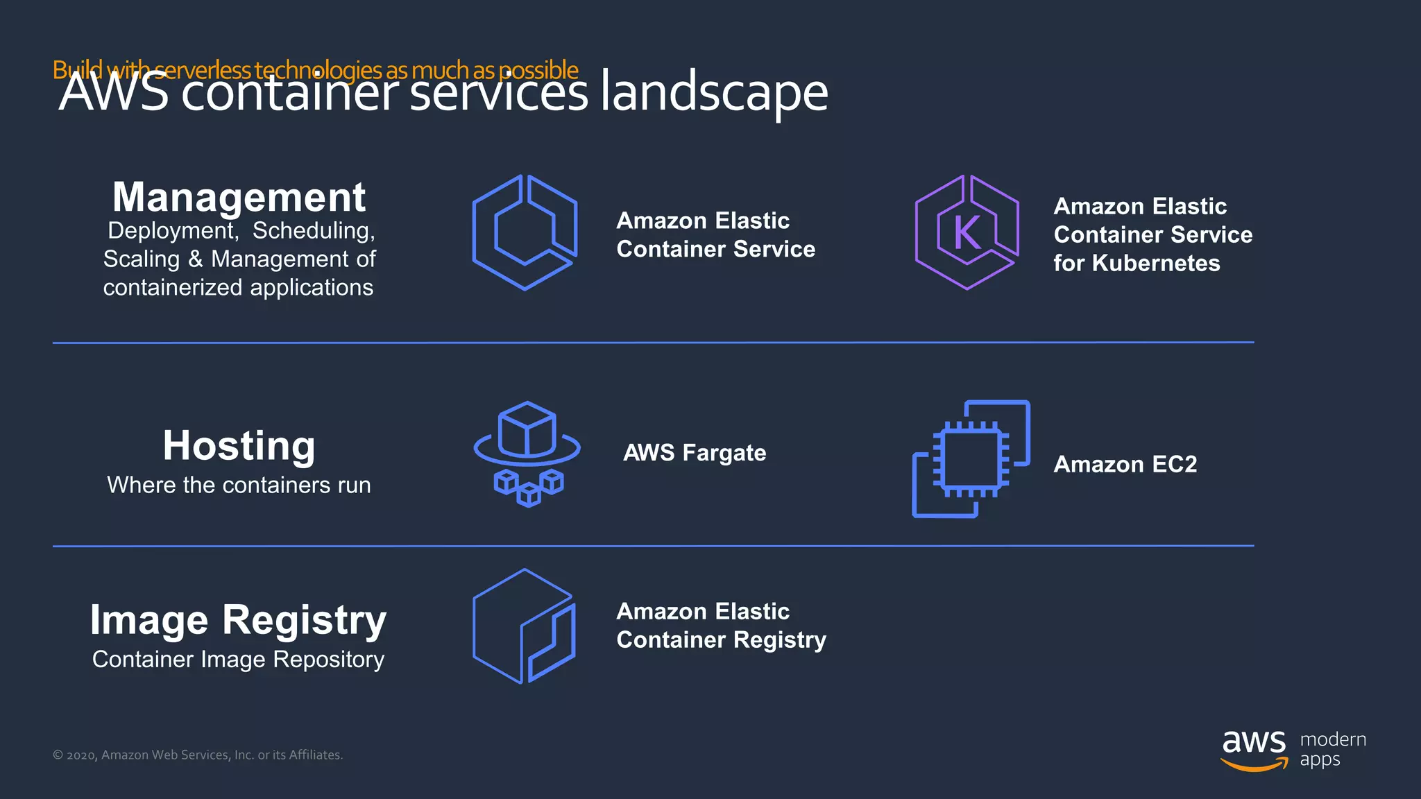 © 2020, Amazon Web Services, Inc. or its Affiliates.
Buildwithserverlesstechnologiesasmuchaspossible
AWScontainerserviceslandscape
Management
Deployment, Scheduling,
Scaling & Management of
containerized applications
Hosting
Where the containers run
Amazon Elastic
Container Service
Amazon Elastic
Container Service
for Kubernetes
Amazon EC2AWS Fargate
Image Registry
Container Image Repository
Amazon Elastic
Container Registry
 