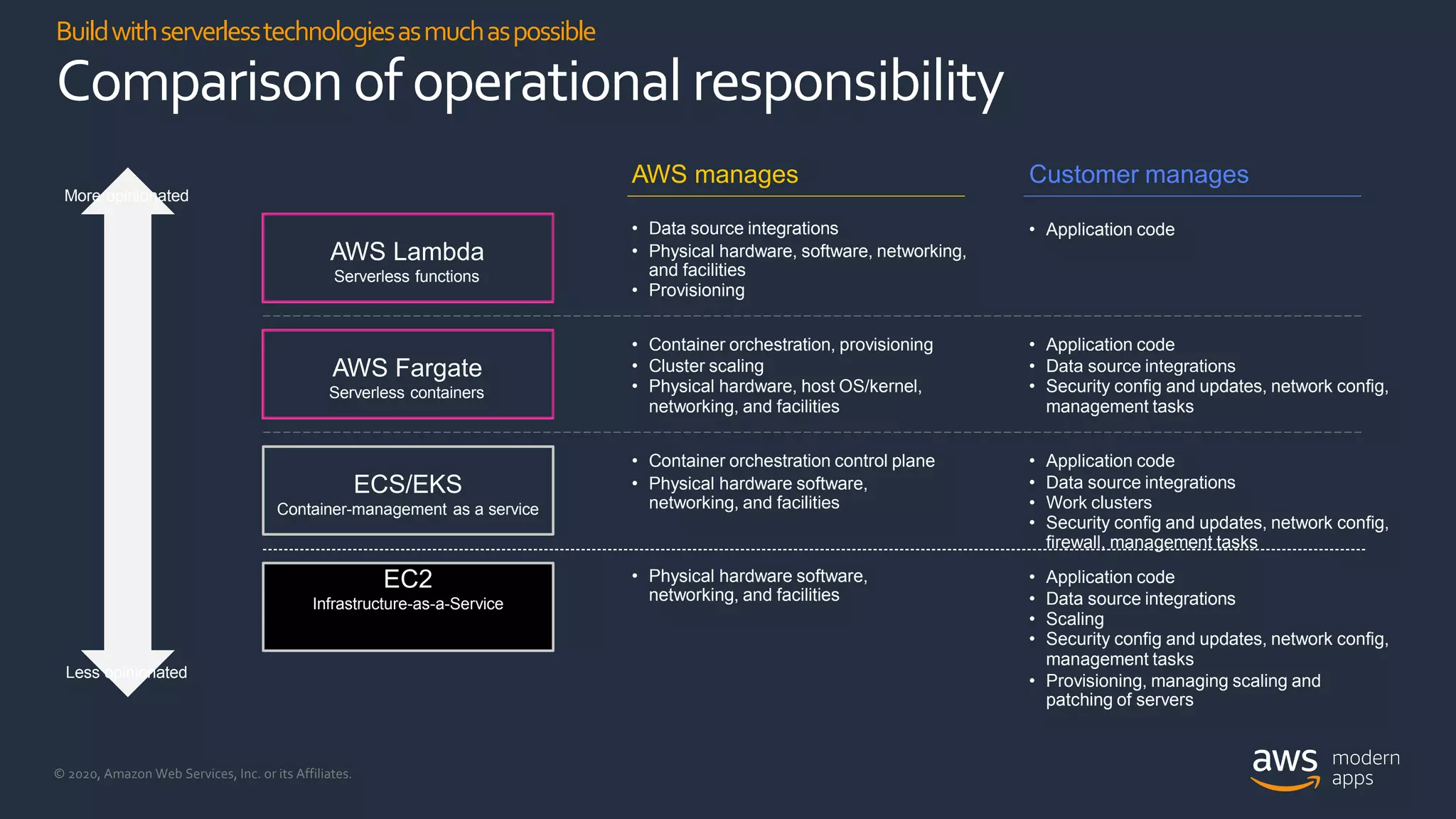 © 2020, Amazon Web Services, Inc. or its Affiliates.
Buildwithserverlesstechnologiesasmuchaspossible
Comparison ofoperational responsibility
AWS Lambda
Serverless functions
AWS Fargate
Serverless containers
ECS/EKS
Container-management as a service
EC2
Infrastructure-as-a-Service
More opinionated
Less opinionated
AWS manages Customer manages
• Data source integrations
• Physical hardware, software, networking,
and facilities
• Provisioning
• Application code
• Container orchestration, provisioning
• Cluster scaling
• Physical hardware, host OS/kernel,
networking, and facilities
• Application code
• Data source integrations
• Security config and updates, network config,
management tasks
• Container orchestration control plane
• Physical hardware software,
networking, and facilities
• Application code
• Data source integrations
• Work clusters
• Security config and updates, network config,
firewall, management tasks
• Physical hardware software,
networking, and facilities
• Application code
• Data source integrations
• Scaling
• Security config and updates, network config,
management tasks
• Provisioning, managing scaling and
patching of servers
 