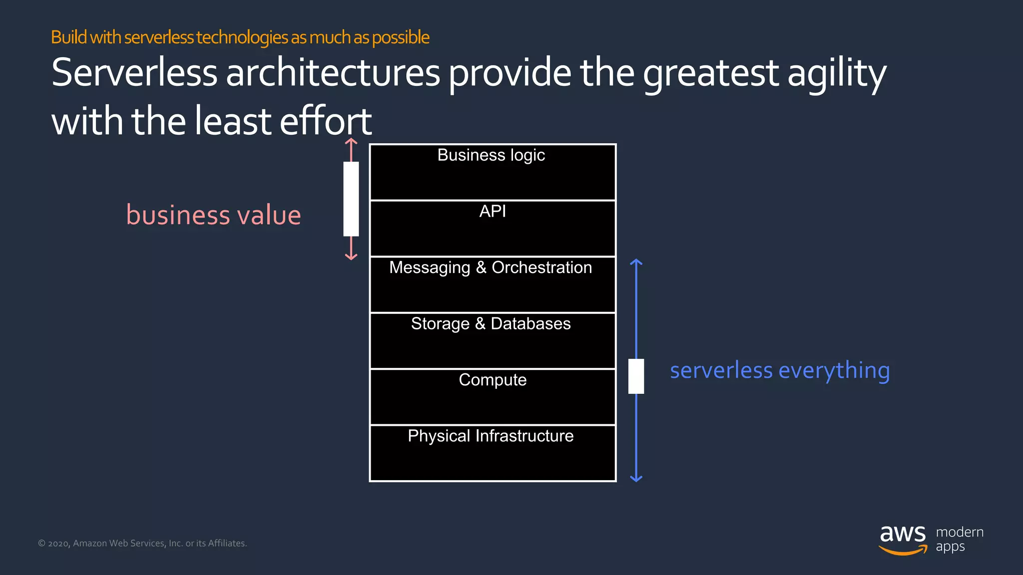 © 2020, Amazon Web Services, Inc. or its Affiliates.
Buildwithserverlesstechnologiesasmuchaspossible
Serverless architecturesprovide thegreatestagility
withtheleasteffort
business value
serverless everything
CUSTOMER
AWS
Business logic
API
Messaging & Orchestration
Storage & Databases
Compute
Physical Infrastructure
 