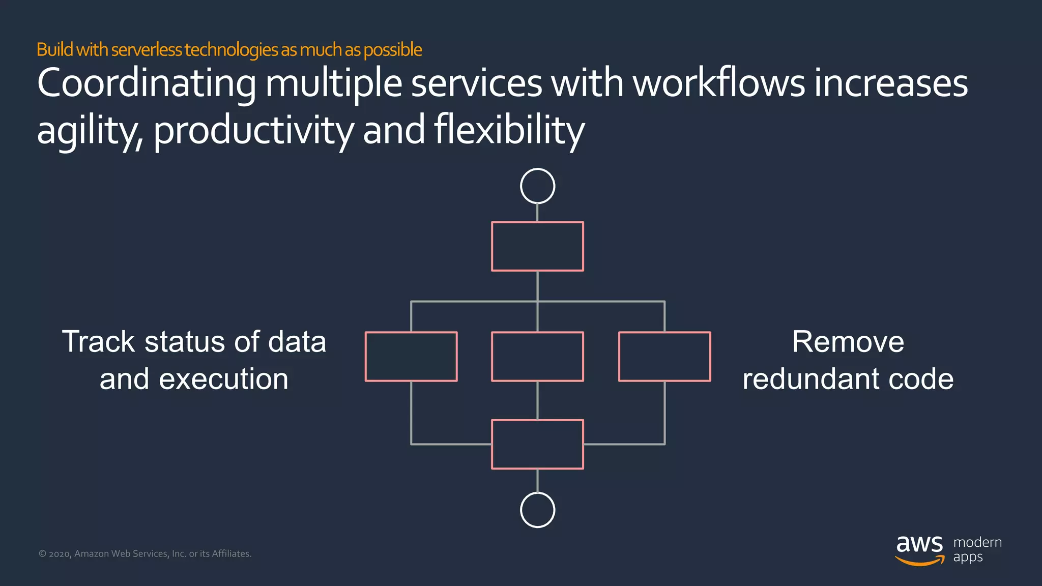 © 2020, Amazon Web Services, Inc. or its Affiliates.
Buildwithserverlesstechnologiesasmuchaspossible
Coordinating multipleserviceswithworkflows increases
agility,productivityandflexibility
Track status of data
and execution
Remove
redundant code
 