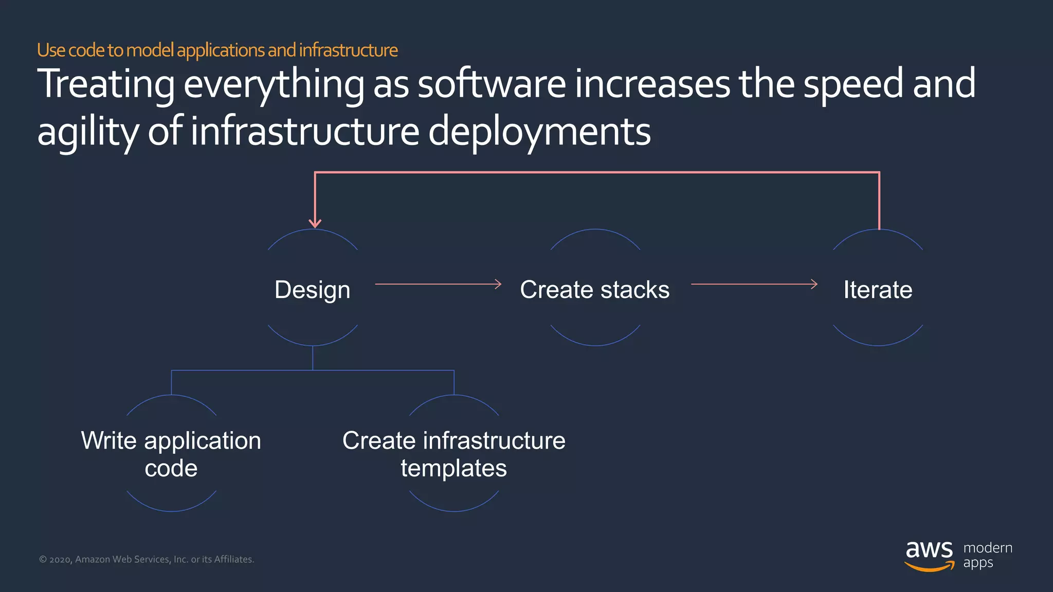 © 2020, Amazon Web Services, Inc. or its Affiliates.
Usecodetomodelapplicationsandinfrastructure
Treatingeverythingassoftwareincreases thespeedand
agilityofinfrastructuredeployments
Design
Write application
code
Create infrastructure
templates
Create stacks Iterate
 
