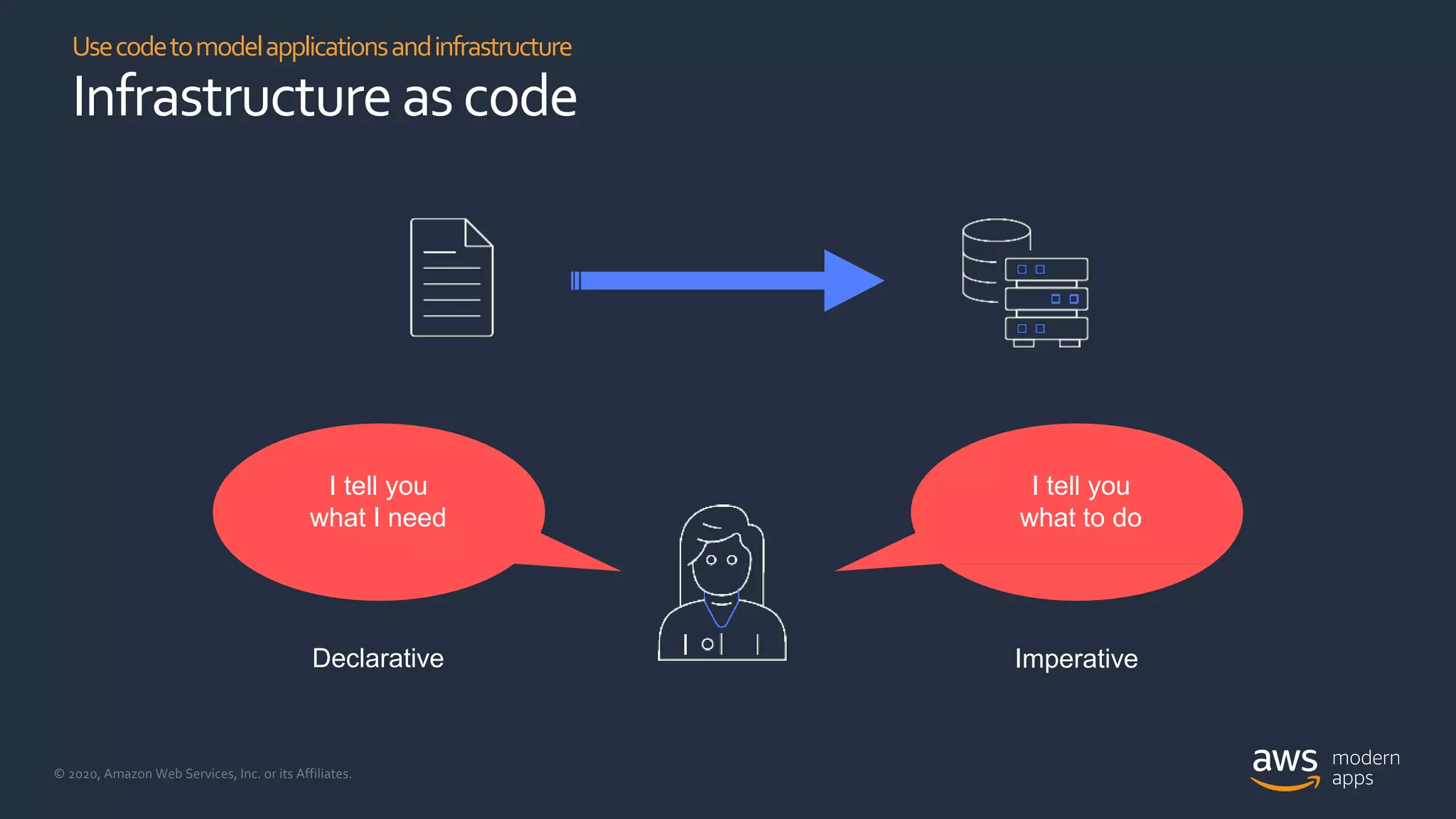 © 2020, Amazon Web Services, Inc. or its Affiliates.
Usecodetomodelapplicationsandinfrastructure
Infrastructureascode
Declarative
I tell you
what I need
I tell you
what to do
Imperative
 