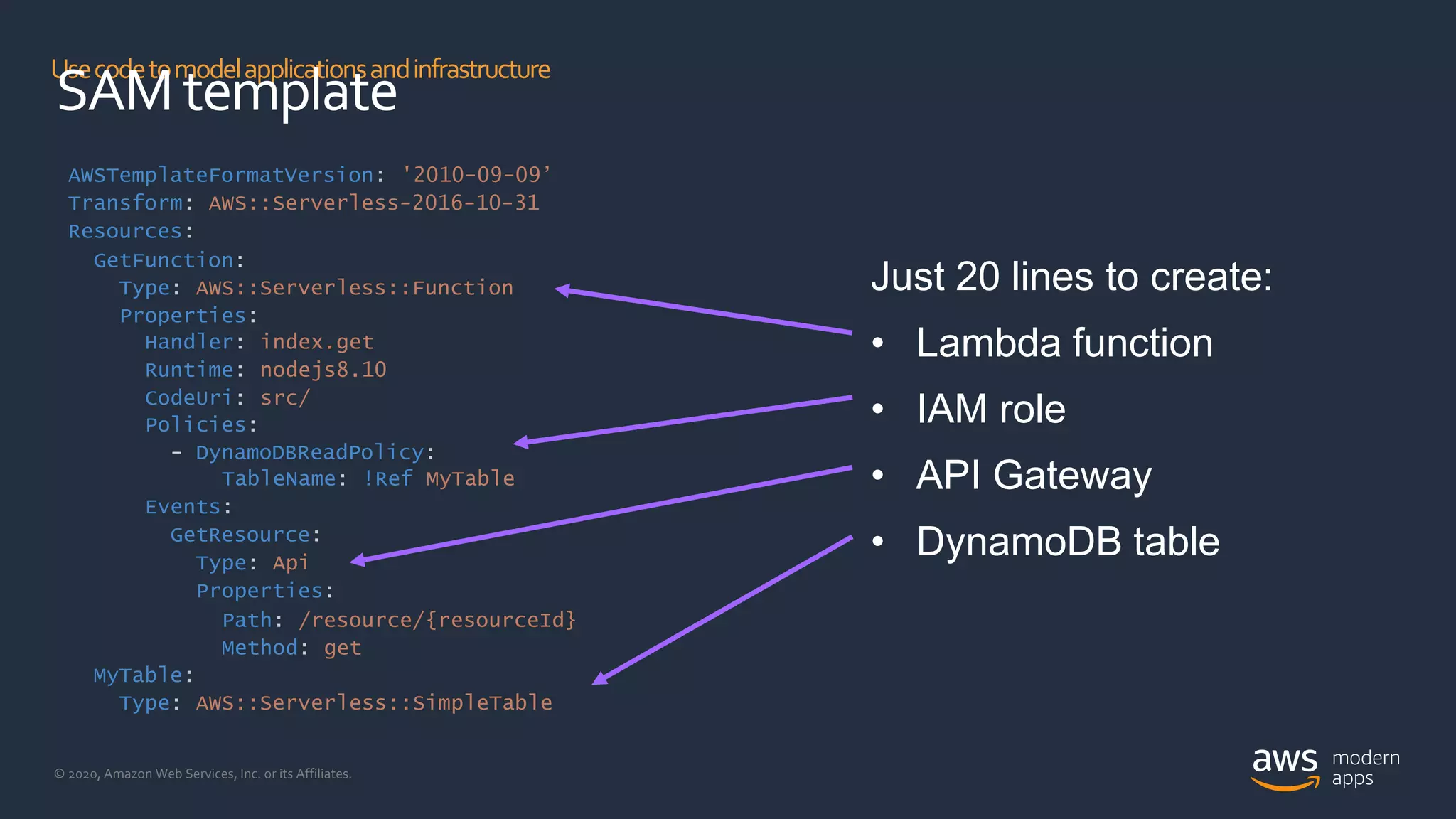 © 2020, Amazon Web Services, Inc. or its Affiliates.
Usecodetomodelapplicationsandinfrastructure
SAMtemplate
AWSTemplateFormatVersion: '2010-09-09’
Transform: AWS::Serverless-2016-10-31
Resources:
GetFunction:
Type: AWS::Serverless::Function
Properties:
Handler:
Runtime:
CodeUri:
index.get
nodejs8.10
src/
Policies:
- DynamoDBReadPolicy:
TableName: !Ref MyTable
Events:
GetResource:
Type: Api
Properties:
Path: /resource/{resourceId}
Method: get
MyTable:
Type: AWS::Serverless::SimpleTable
Just 20 lines to create:
• Lambda function
• IAM role
• API Gateway
• DynamoDB table
 