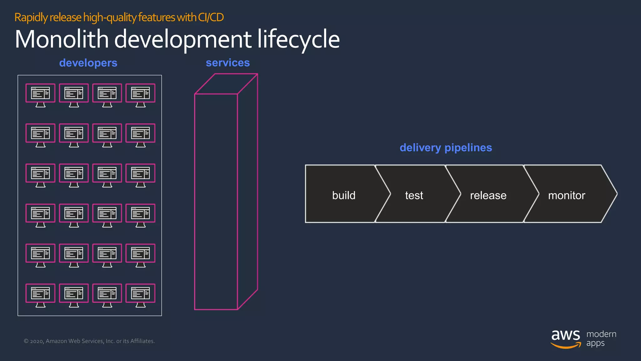 © 2020, Amazon Web Services, Inc. or its Affiliates.
Rapidlyreleasehigh-qualityfeatureswithCI/CD
Monolithdevelopment lifecycle
monitorreleasetestbuild
developers services
delivery pipelines
 