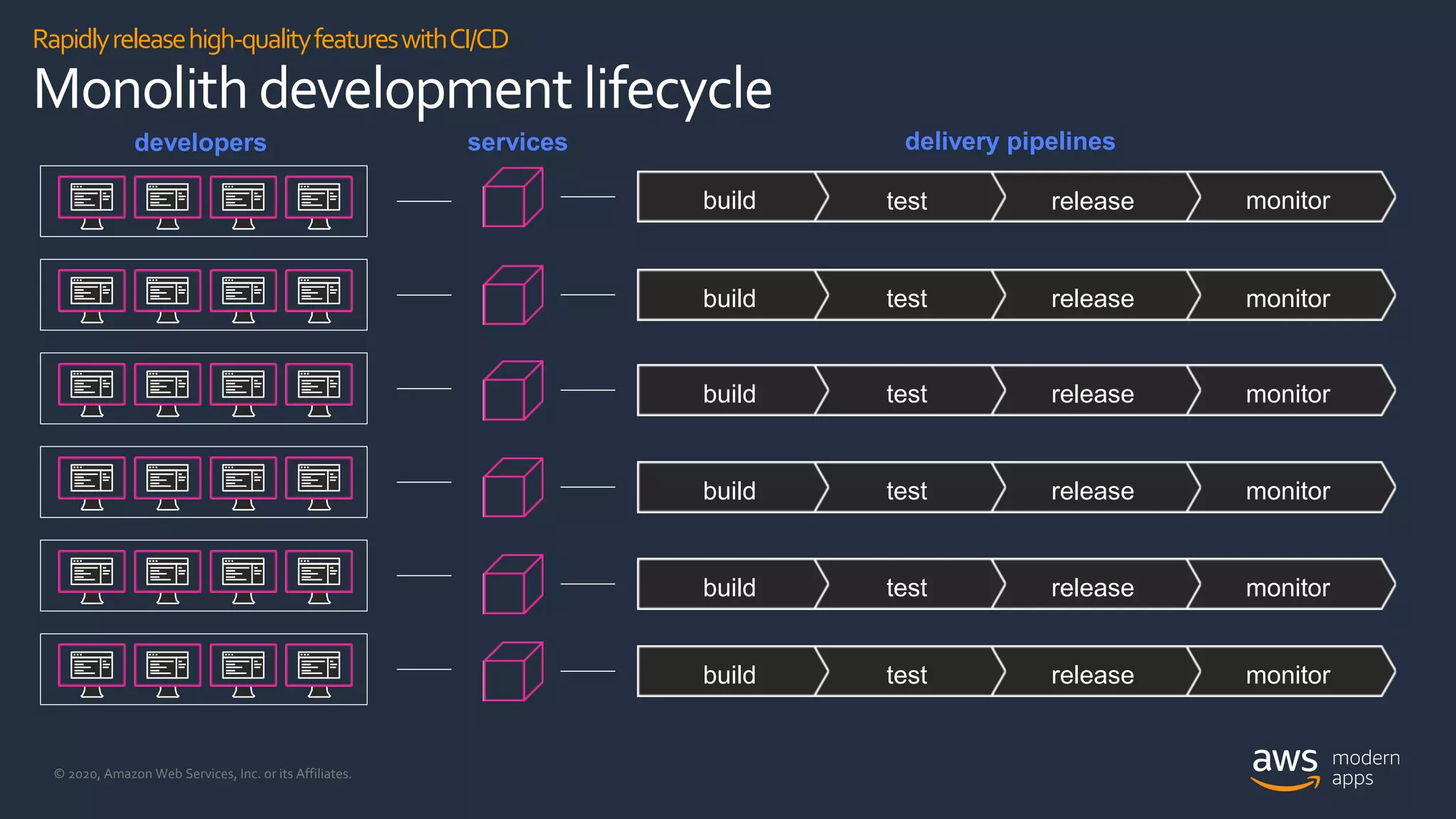 © 2020, Amazon Web Services, Inc. or its Affiliates.
developers services
monitor
delivery pipelines
test releasebuild
monitorreleasetestbuild
monitorreleasetestbuild
monitorreleasetestbuild
monitorreleasetestbuild
monitorreleasetestbuild
Rapidlyreleasehigh-qualityfeatureswithCI/CD
Monolithdevelopment lifecycle
 