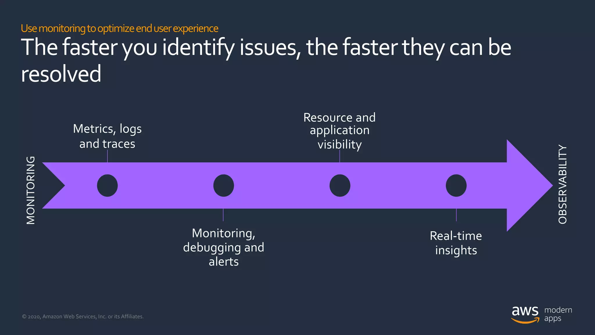 © 2020, Amazon Web Services, Inc. or its Affiliates.
Usemonitoringtooptimizeenduserexperience
Thefasteryouidentify issues,thefastertheycan be
resolved
Metrics, logs
and traces
Monitoring,
debugging and
alerts
Resource and
application
visibility
Real-time
insights
MONITORING
OBSERVABILITY
 