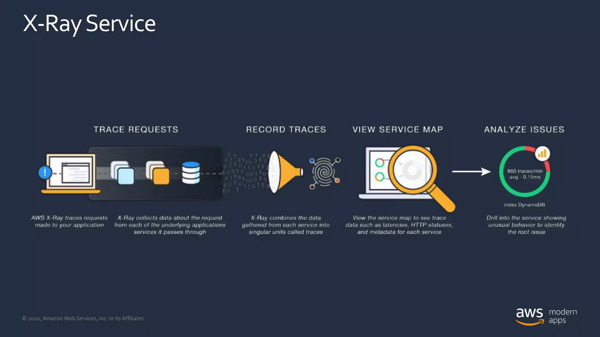 © 2020, Amazon Web Services, Inc. or its Affiliates.
X-RayService
 