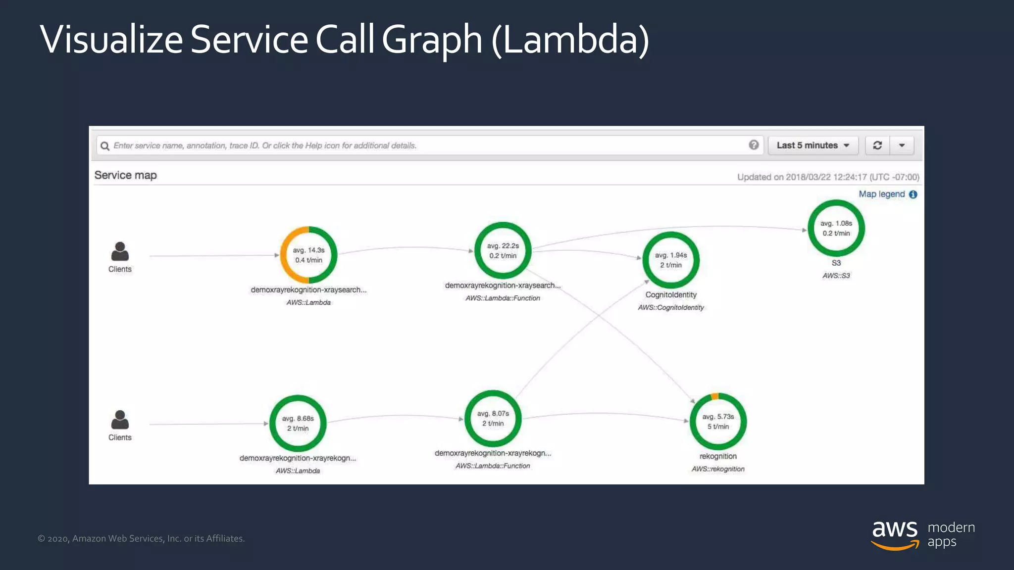 © 2020, Amazon Web Services, Inc. or its Affiliates.
VisualizeServiceCallGraph (Lambda)
 