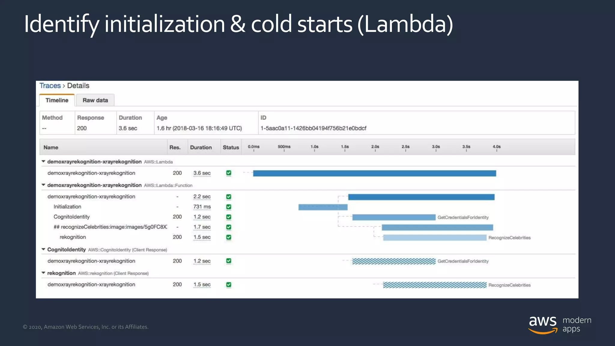 © 2020, Amazon Web Services, Inc. or its Affiliates.
Identifyinitialization& coldstarts(Lambda)
 
