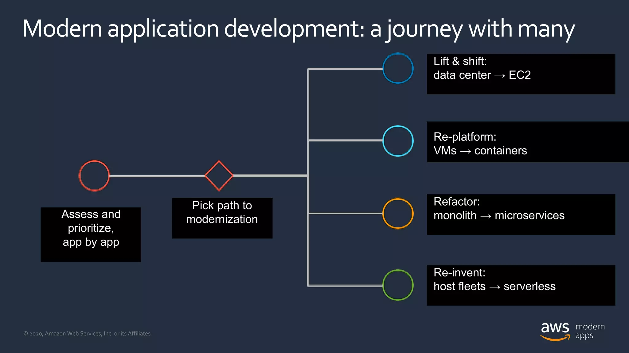 © 2020, Amazon Web Services, Inc. or its Affiliates.
Assess and
prioritize,
app by app
Pick path to
modernization
Lift & shift:
data center → EC2
Re-platform:
VMs → containers
Refactor:
monolith → microservices
Re-invent:
host fleets → serverless
Modern application development: ajourney withmany
 