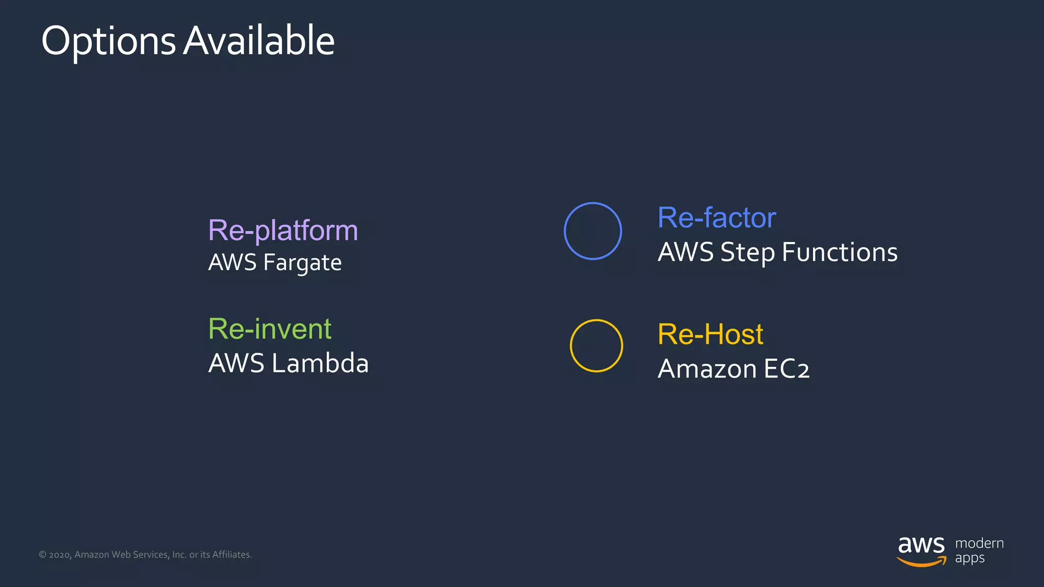 © 2020, Amazon Web Services, Inc. or its Affiliates.
OptionsAvailable
Re-platform
AWS Fargate
Re-invent
AWS Lambda
Re-factor
AWS Step Functions
Re-Host
Amazon EC2
 