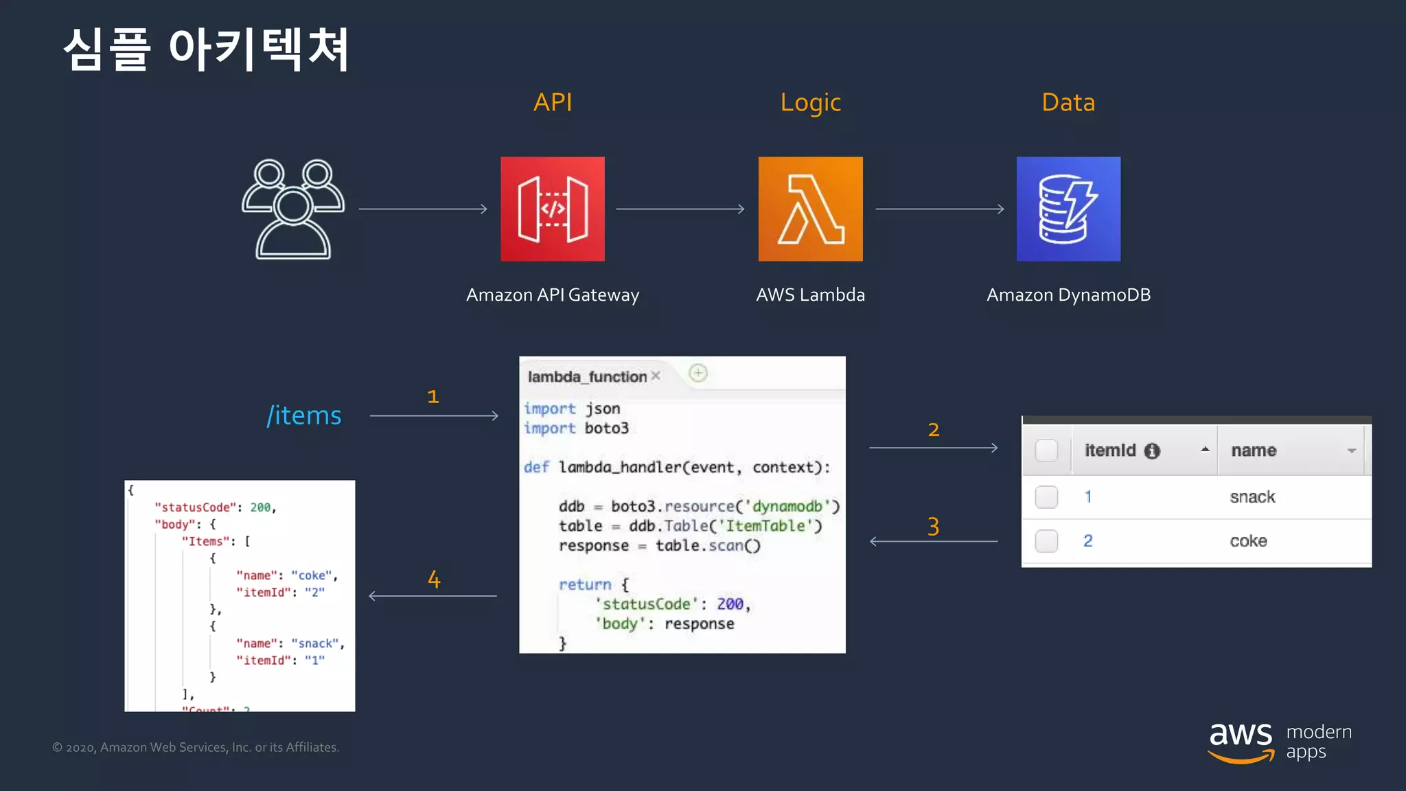 © 2020, Amazon Web Services, Inc. or its Affiliates.
심플 아키텍쳐
AWS LambdaAmazon API Gateway Amazon DynamoDB
API Logic Data
/items
1
2
3
4
 