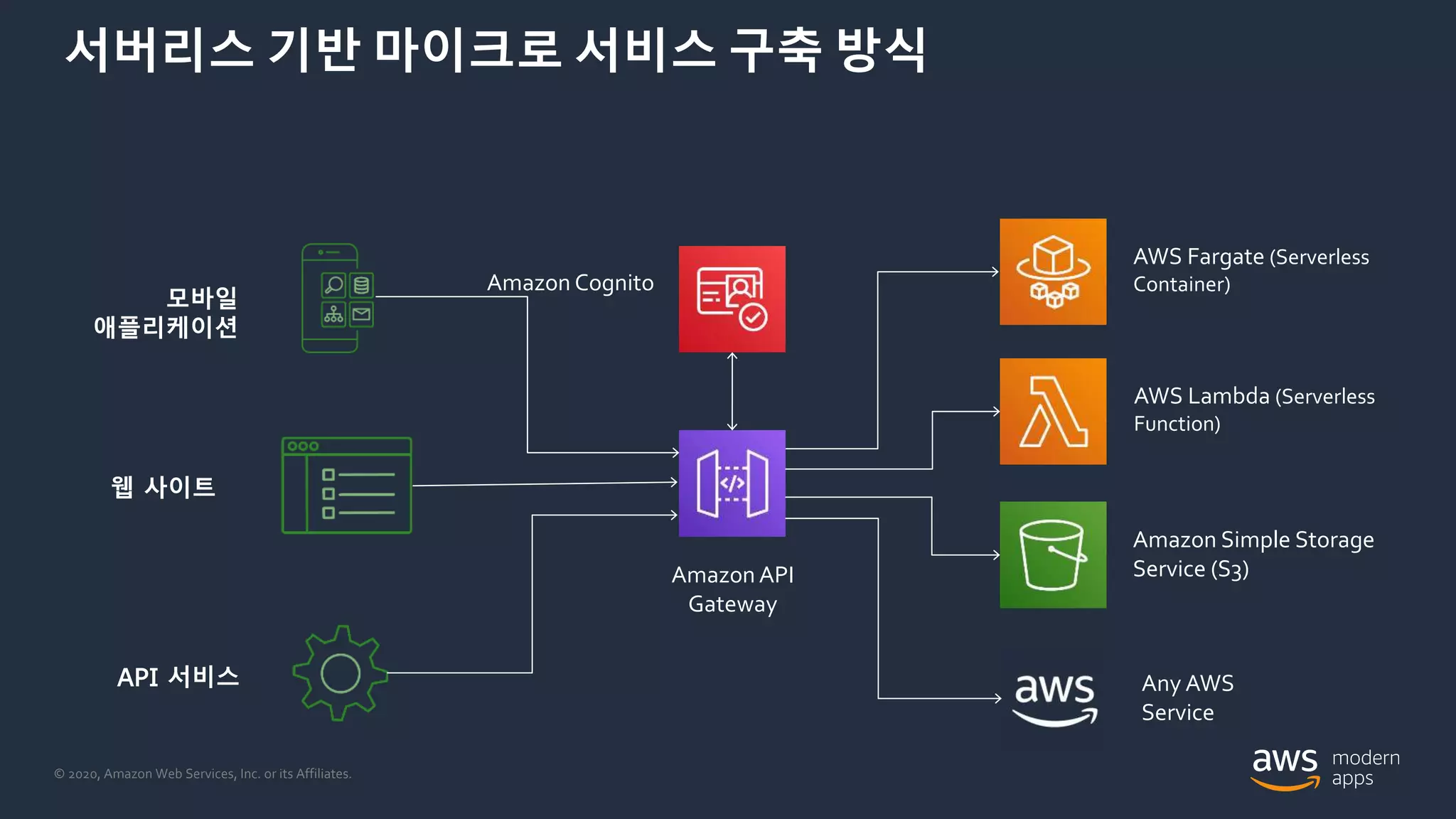 © 2020, Amazon Web Services, Inc. or its Affiliates.
서버리스 기반 마이크로 서비스 구축 방식
Amazon Cognito
웹 사이트
Amazon Simple Storage
Service (S3)Amazon API
Gateway
API 서비스
AWS Lambda (Serverless
Function)
Any AWS
Service
모바일
애플리케이션
AWS Fargate (Serverless
Container)
 