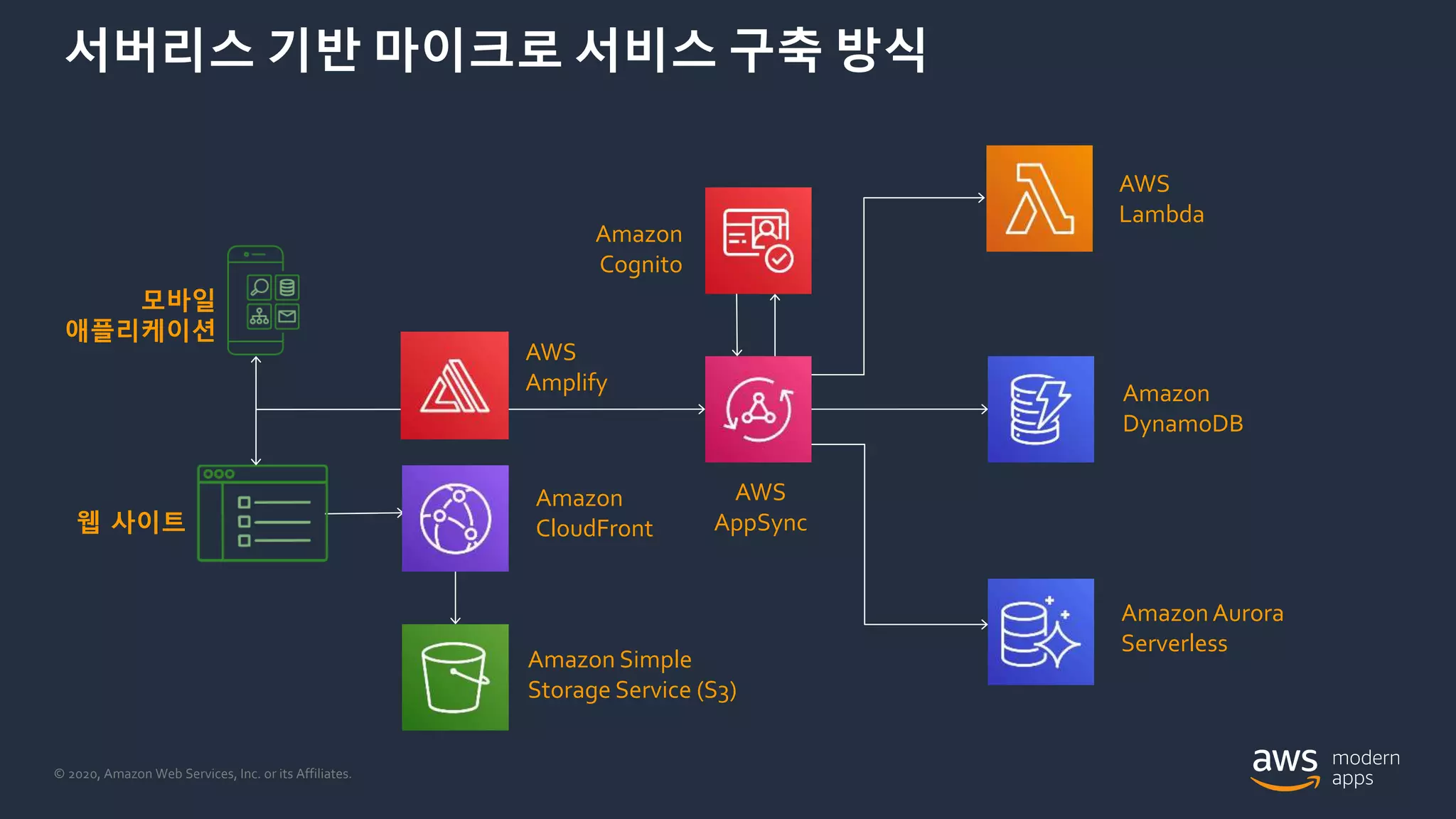 © 2020, Amazon Web Services, Inc. or its Affiliates.
Amazon
DynamoDB
Amazon
CloudFront
모바일
애플리케이션
웹 사이트
Amazon Simple
Storage Service (S3)
서버리스 기반 마이크로 서비스 구축 방식
Amazon
Cognito
AWS
AppSync
AWS
Lambda
AWS
Amplify
AmazonAurora
Serverless
 