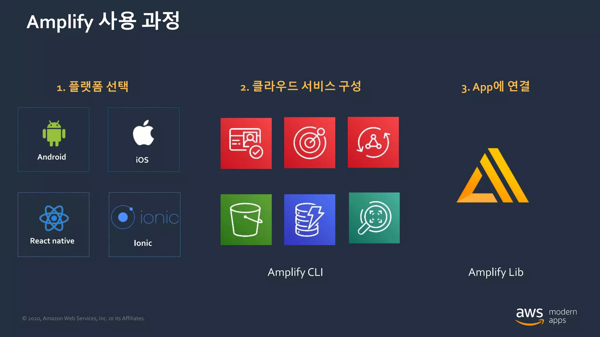 © 2020, Amazon Web Services, Inc. or its Affiliates.
Amplify 사용 과정
1. 플랫폼 선택
Amplify CLI
2. 클라우드 서비스 구성
Amplify Lib
3. App에 연결
Android
React native Ionic
iOS
 
