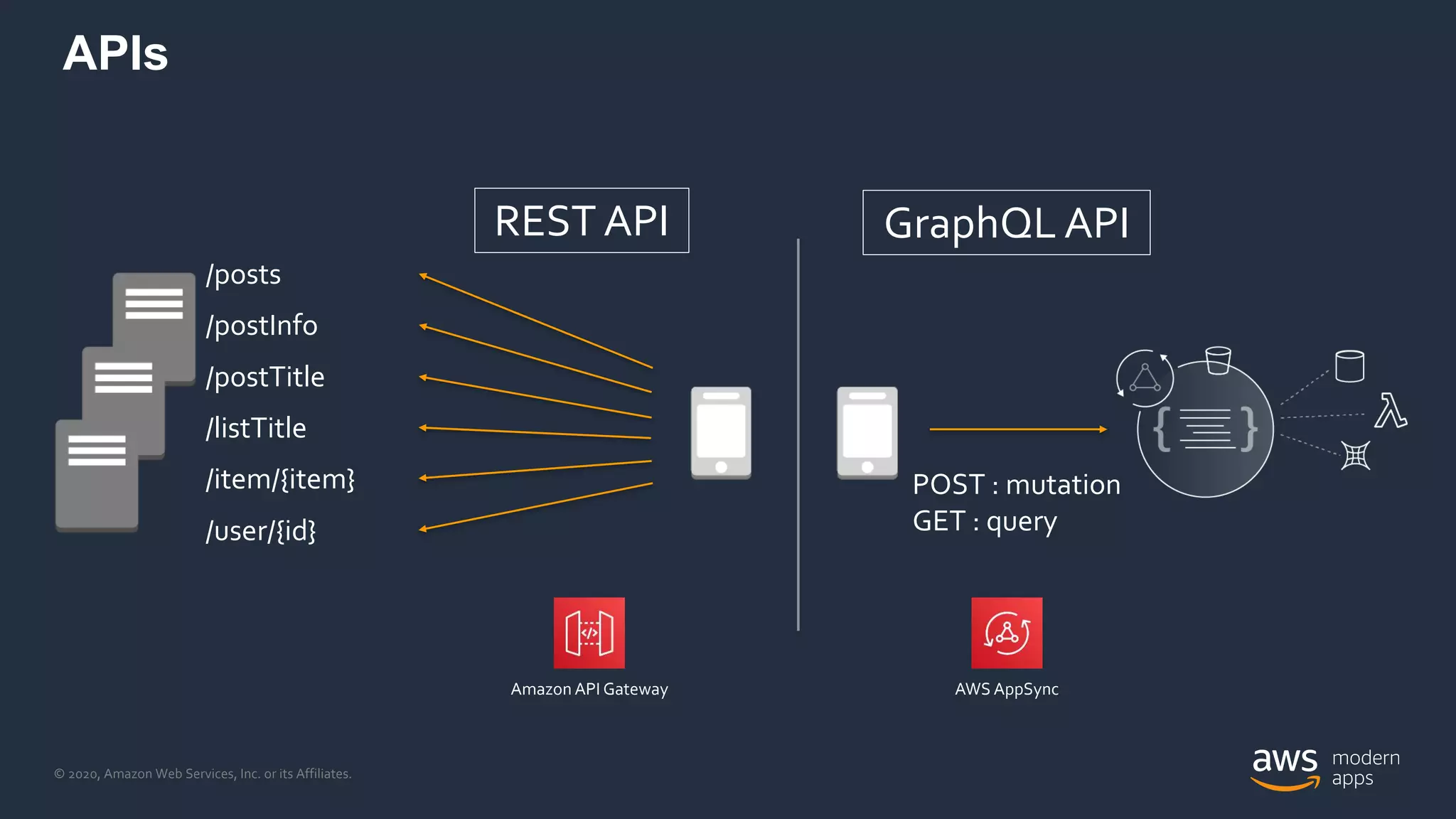 © 2020, Amazon Web Services, Inc. or its Affiliates.
APIs
REST API
/posts
GraphQL API
/postInfo
/postTitle
/listTitle
/item/{item}
/user/{id}
Amazon API Gateway AWS AppSync
POST : mutation
GET : query
 
