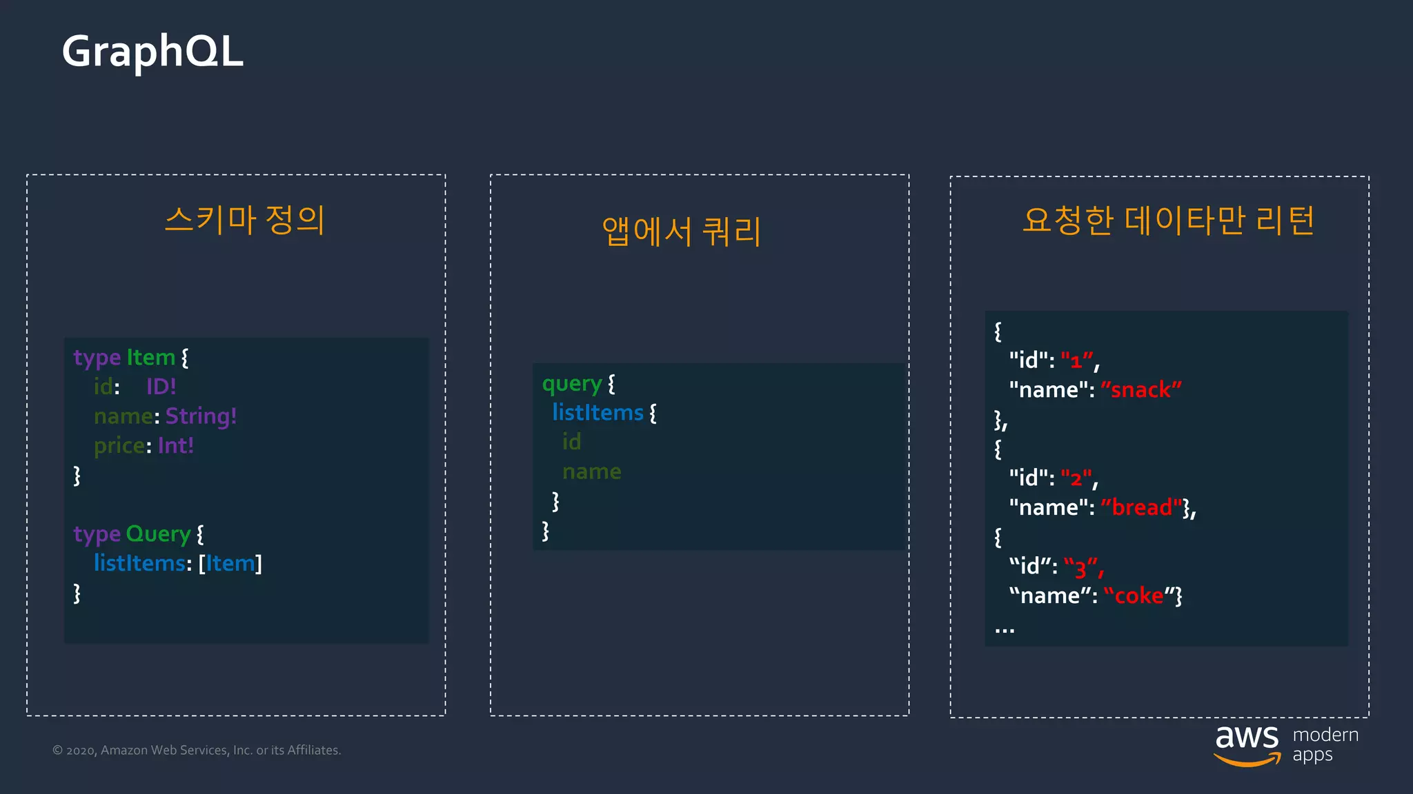 © 2020, Amazon Web Services, Inc. or its Affiliates.
GraphQL
type Item {
id: ID!
name: String!
price: Int!
}
type Query {
listItems: [Item]
}
스키마 정의
query {
listItems {
id
name
}
}
앱에서 쿼리
{
"id": "1”,
"name": ”snack”
},
{
"id": "2",
"name": ”bread"},
{
“id”: “3”,
“name”: “coke”}
...
요청한 데이타만 리턴
 