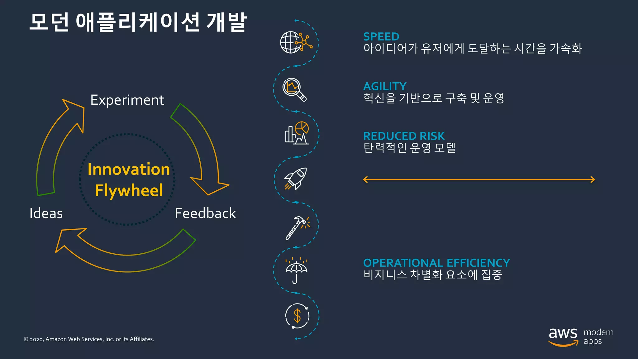 © 2020, Amazon Web Services, Inc. or its Affiliates.
AGILITY
혁신을 기반으로 구축 및 운영
REDUCED RISK
탄력적인 운영 모델
OPERATIONAL EFFICIENCY
비지니스 차별화 요소에 집중
SPEED
아이디어가 유저에게 도달하는 시간을 가속화
© 2020, Amazon Web Services, Inc. or its Affiliates.
FeedbackIdeas
Experiment
Innovation
Flywheel
모던 애플리케이션 개발
 