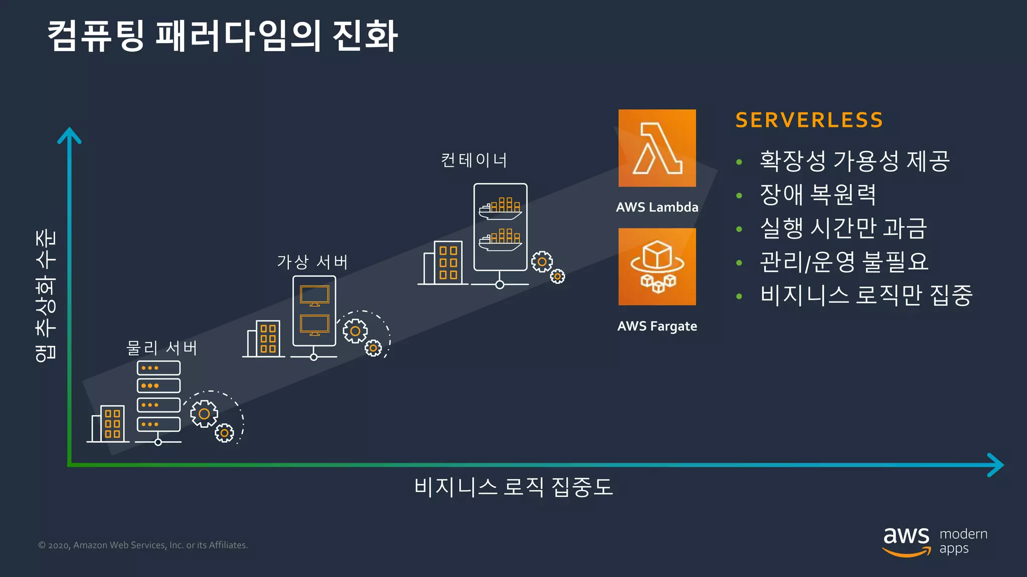 © 2020, Amazon Web Services, Inc. or its Affiliates.
컴퓨팅 패러다임의 진화
AWS Lambda
AWS Fargate
앱추상화수준
비지니스 로직 집중도
SERVERLESS
• 확장성 가용성 제공
• 장애 복원력
• 실행 시간만 과금
• 관리/운영 불필요
• 비지니스 로직만 집중
물리 서버
가상 서버
컨테이너
 