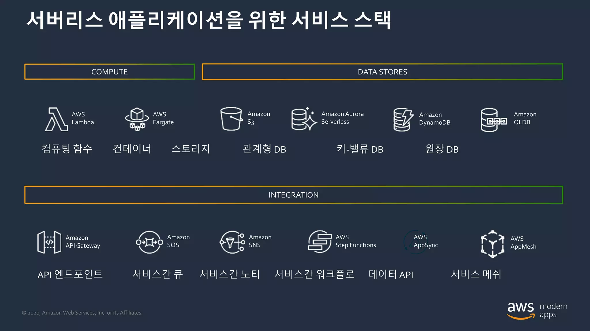 © 2020, Amazon Web Services, Inc. or its Affiliates.
AWS
Lambda
AWS
Fargate
Amazon
API Gateway
Amazon
SNS
Amazon
SQS
AWS
Step Functions
COMPUTE DATA STORES
INTEGRATION
Amazon Aurora
Serverless
Amazon
S3
Amazon
DynamoDB
AWS
AppSync
AWS
AppMesh
Amazon
QLDB
컴퓨팅 함수 컨테이너 스토리지 관계형 DB 키-밸류 DB 원장 DB
서버리스 애플리케이션을 위한 서비스 스택
API 엔드포인트 서비스간 큐 서비스간 노티 서비스간 워크플로 데이터 API 서비스 메쉬
 