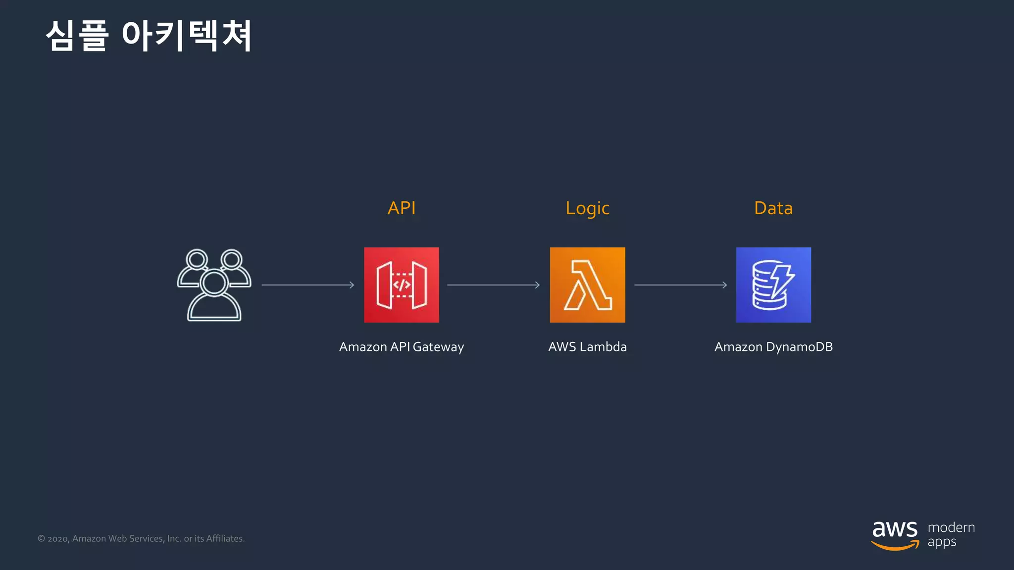 © 2020, Amazon Web Services, Inc. or its Affiliates.
심플 아키텍쳐
AWS LambdaAmazon API Gateway Amazon DynamoDB
API Logic Data
 