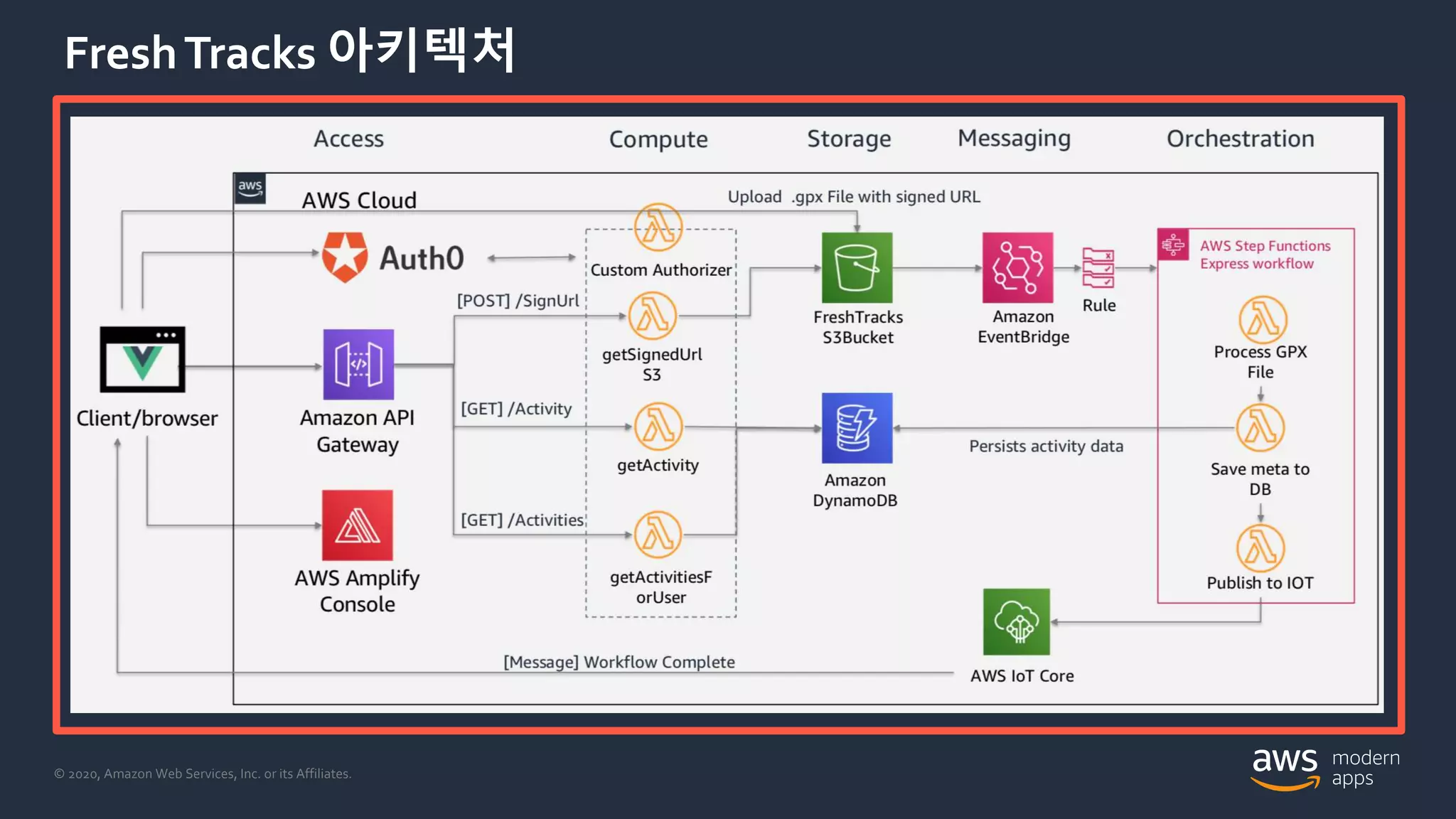 © 2020, Amazon Web Services, Inc. or its Affiliates.
FreshTracks 아키텍처
 