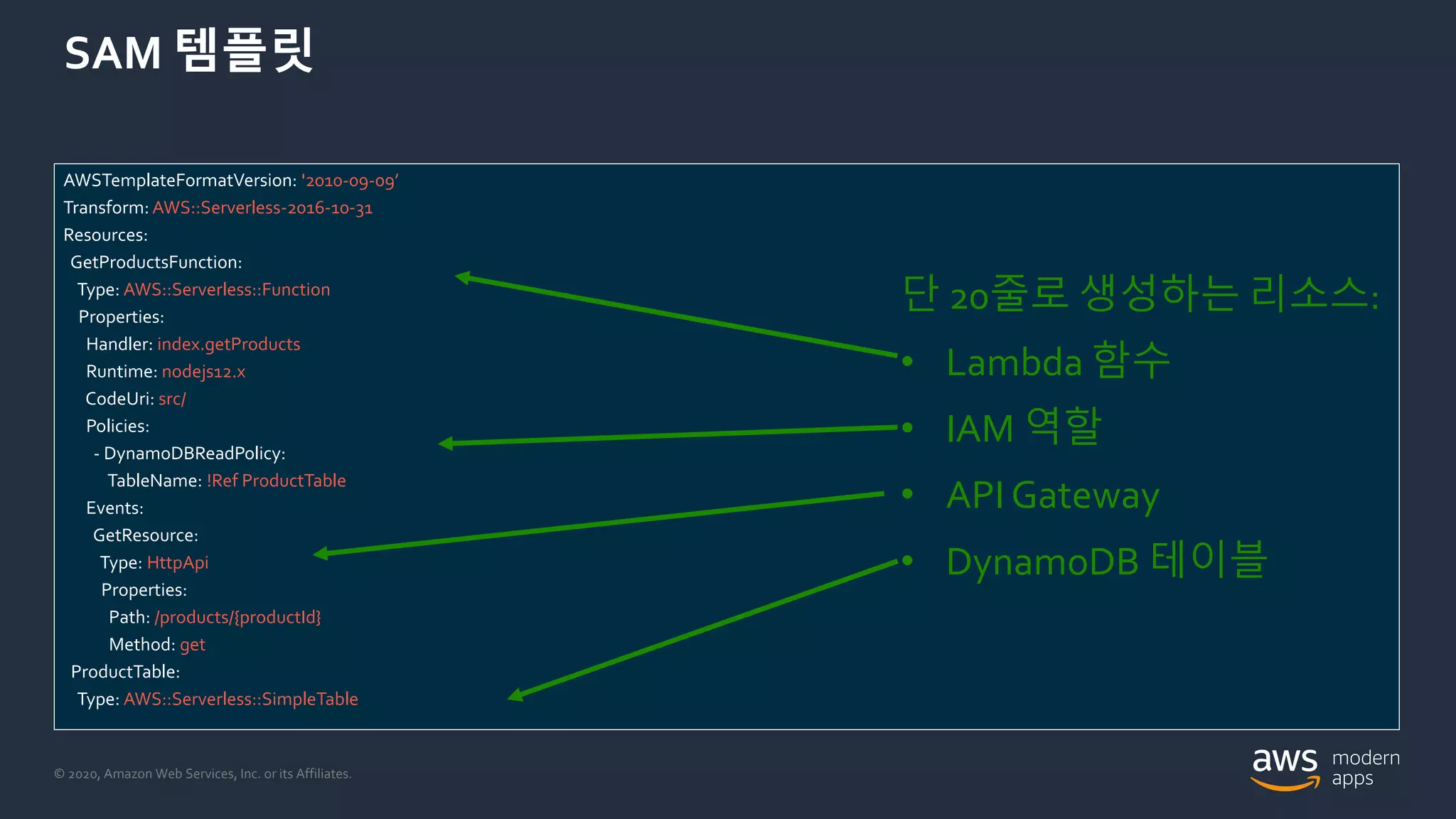 © 2020, Amazon Web Services, Inc. or its Affiliates.
SAM 템플릿
AWSTemplateFormatVersion: '2010-09-09’
Transform: AWS::Serverless-2016-10-31
Resources:
GetProductsFunction:
Type: AWS::Serverless::Function
Properties:
Handler: index.getProducts
Runtime: nodejs12.x
CodeUri: src/
Policies:
- DynamoDBReadPolicy:
TableName: !Ref ProductTable
Events:
GetResource:
Type: HttpApi
Properties:
Path: /products/{productId}
Method: get
ProductTable:
Type: AWS::Serverless::SimpleTable
단 20줄로 생성하는 리소스:
• Lambda 함수
• IAM 역할
• API Gateway
• DynamoDB 테이블
 