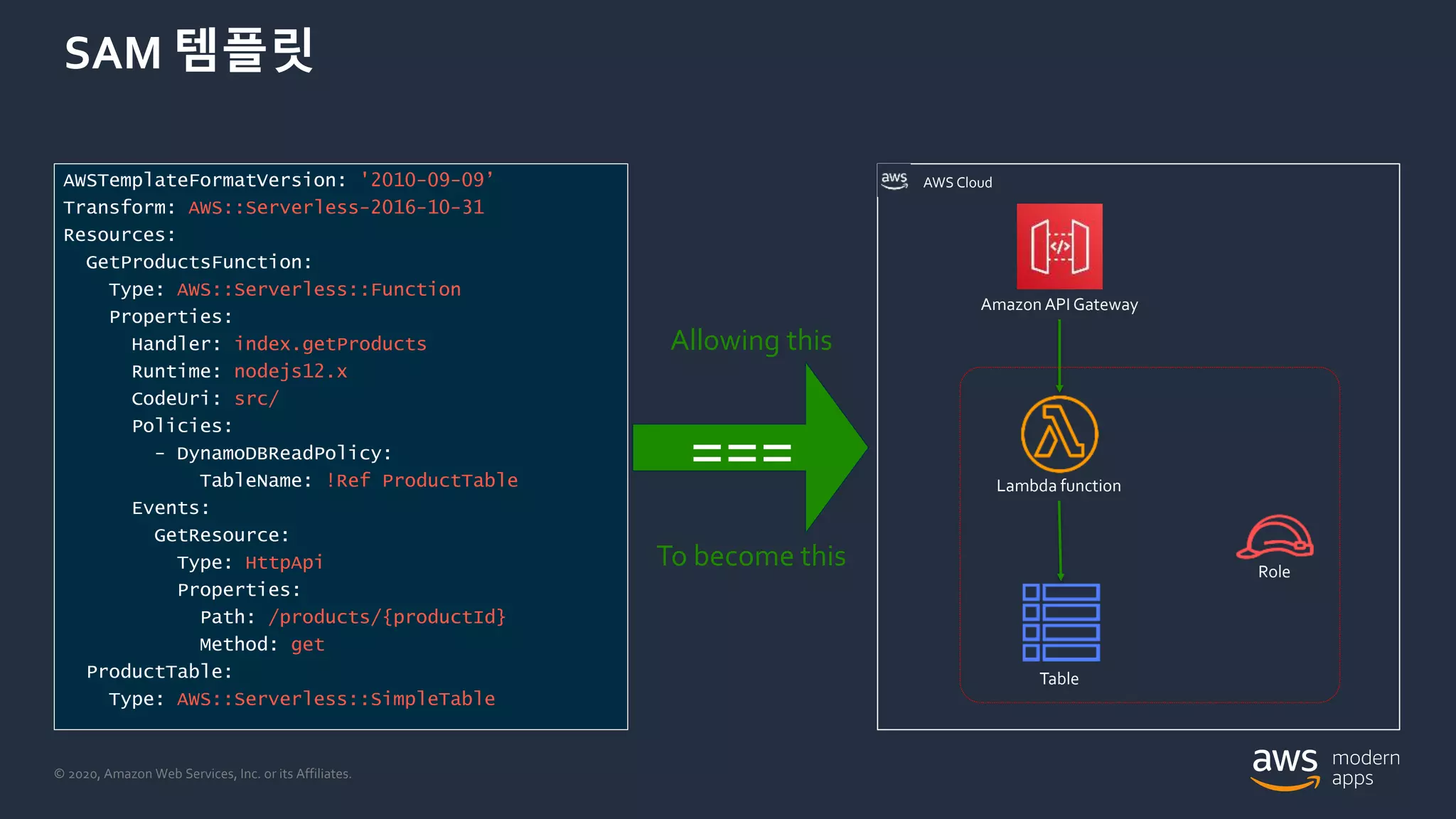 © 2020, Amazon Web Services, Inc. or its Affiliates.
SAM 템플릿
AWSTemplateFormatVersion: '2010-09-09’
Transform: AWS::Serverless-2016-10-31
Resources:
GetProductsFunction:
Type: AWS::Serverless::Function
Properties:
Handler: index.getProducts
Runtime: nodejs12.x
CodeUri: src/
Policies:
- DynamoDBReadPolicy:
TableName: !Ref ProductTable
Events:
GetResource:
Type: HttpApi
Properties:
Path: /products/{productId}
Method: get
ProductTable:
Type: AWS::Serverless::SimpleTable
Amazon API Gateway
Lambda function
Table
Role
===
To become this
Allowing this
AWS Cloud
 