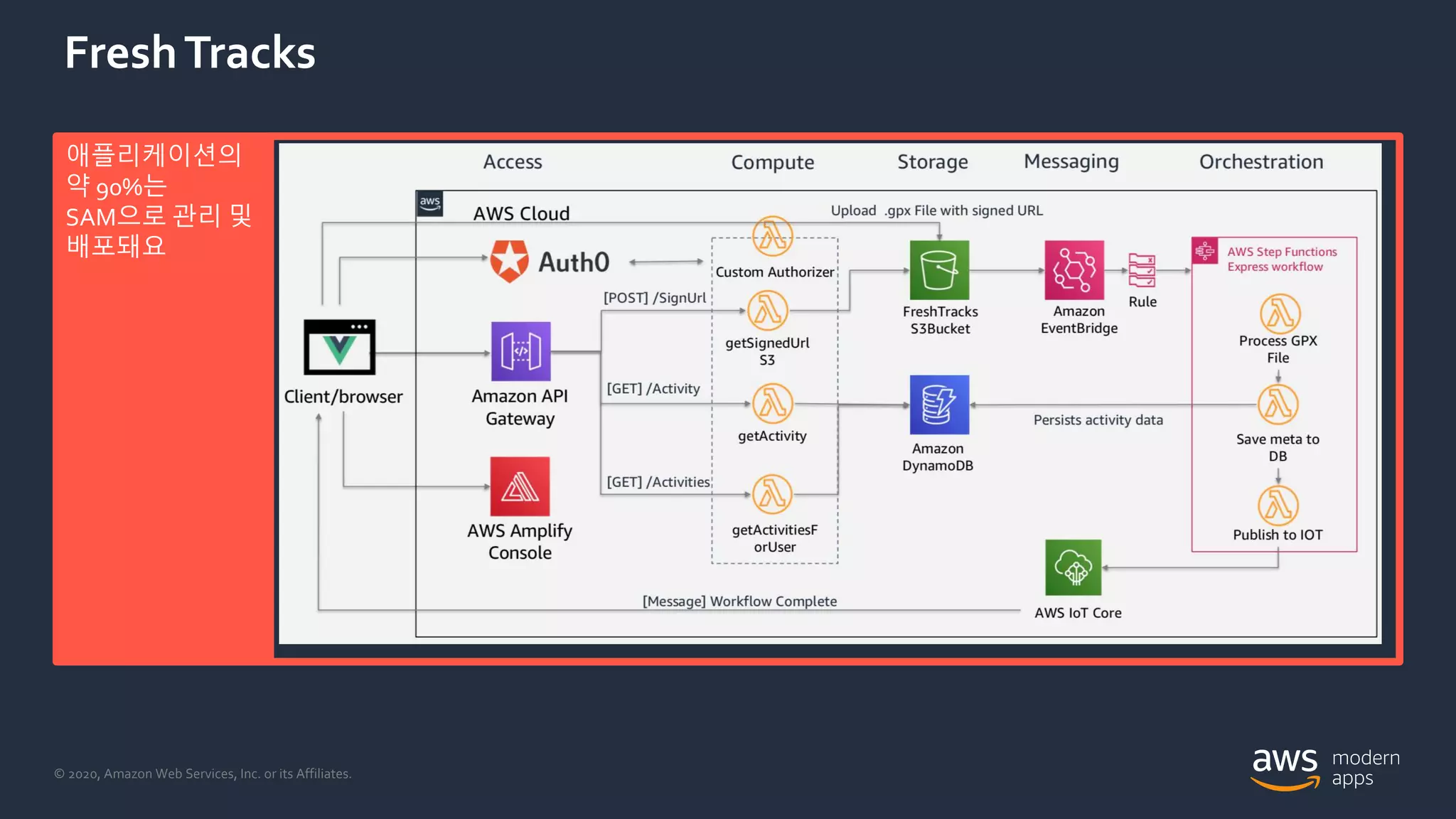 © 2020, Amazon Web Services, Inc. or its Affiliates.
FreshTracks
애플리케이션의
약 90%는
SAM으로 관리 및
배포돼요
 