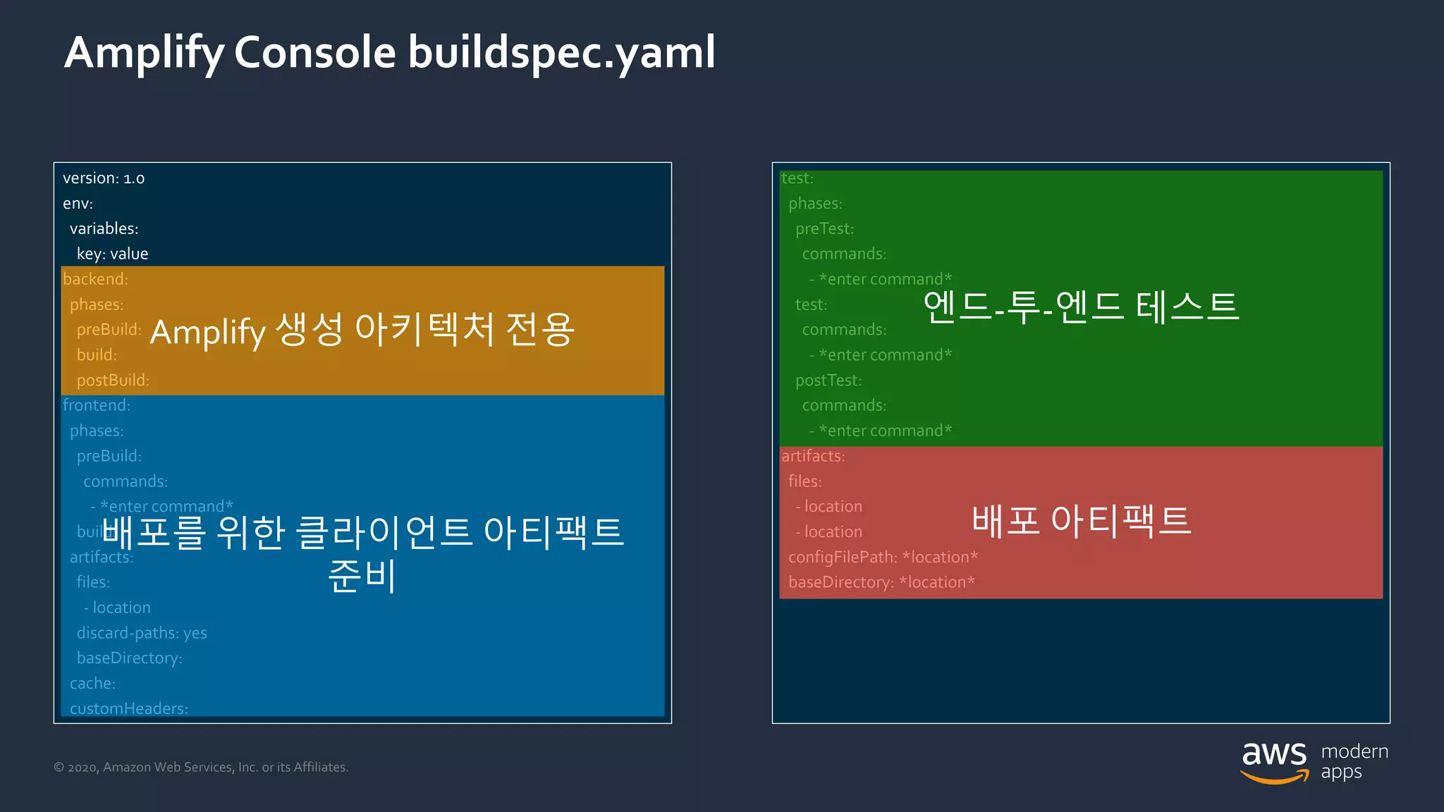 © 2020, Amazon Web Services, Inc. or its Affiliates.
Amplify Console buildspec.yaml
version: 1.0
env:
variables:
key: value
backend:
phases:
preBuild:
build:
postBuild:
frontend:
phases:
preBuild:
commands:
- *enter command*
build:
artifacts:
files:
- location
discard-paths: yes
baseDirectory:
cache:
customHeaders:
test:
phases:
preTest:
commands:
- *enter command*
test:
commands:
- *enter command*
postTest:
commands:
- *enter command*
artifacts:
files:
- location
- location
configFilePath: *location*
baseDirectory: *location*
Amplify 생성 아키텍처 전용
배포를 위한 클라이언트 아티팩트
준비
엔드-투-엔드 테스트
배포 아티팩트
 