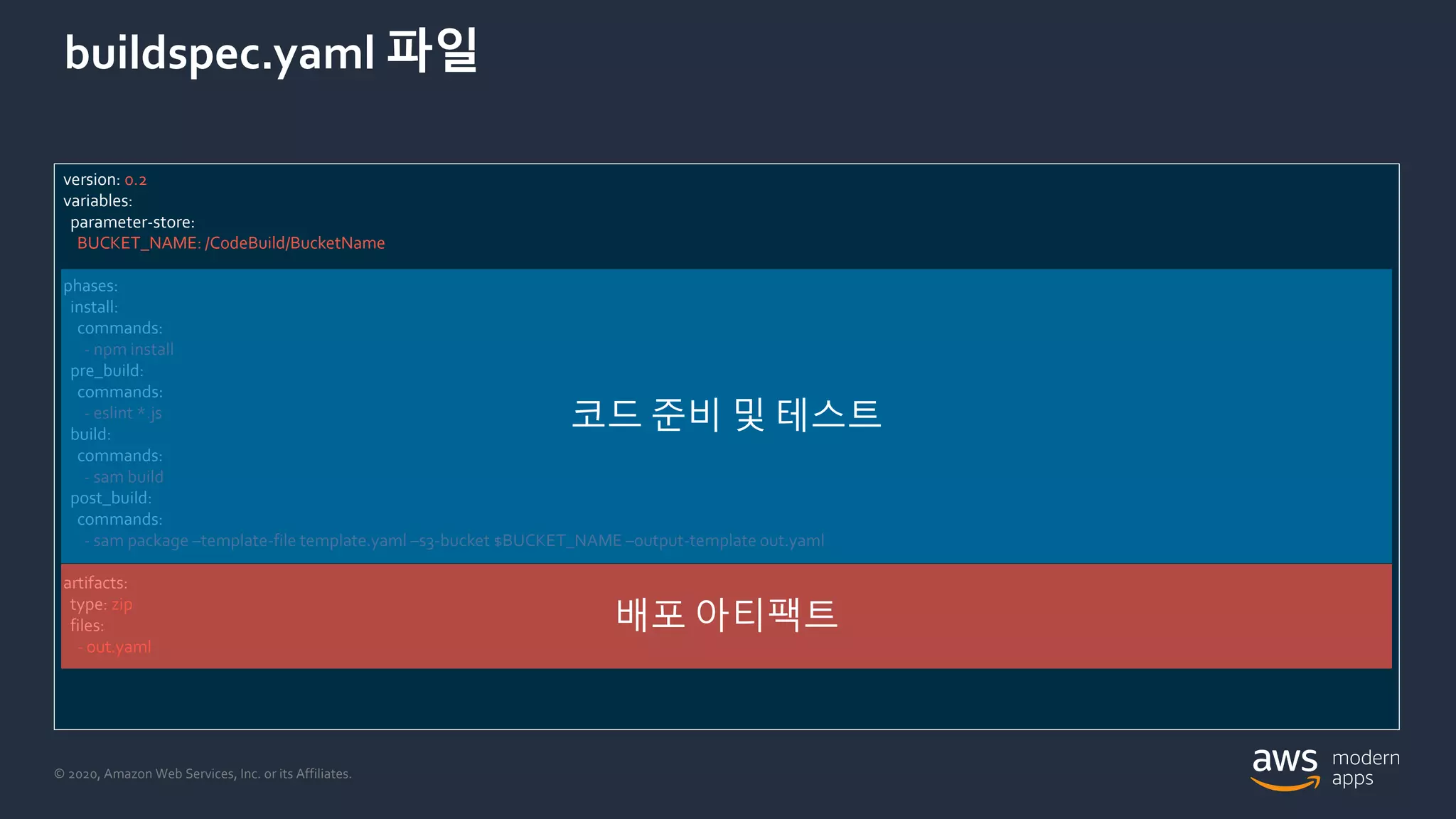 © 2020, Amazon Web Services, Inc. or its Affiliates.
buildspec.yaml 파일
version: 0.2
variables:
parameter-store:
BUCKET_NAME: /CodeBuild/BucketName
phases:
install:
commands:
- npm install
pre_build:
commands:
- eslint *.js
build:
commands:
- sam build
post_build:
commands:
- sam package –template-file template.yaml –s3-bucket $BUCKET_NAME –output-template out.yaml
artifacts:
type: zip
files:
- out.yaml
코드 준비 및 테스트
배포 아티팩트
 
