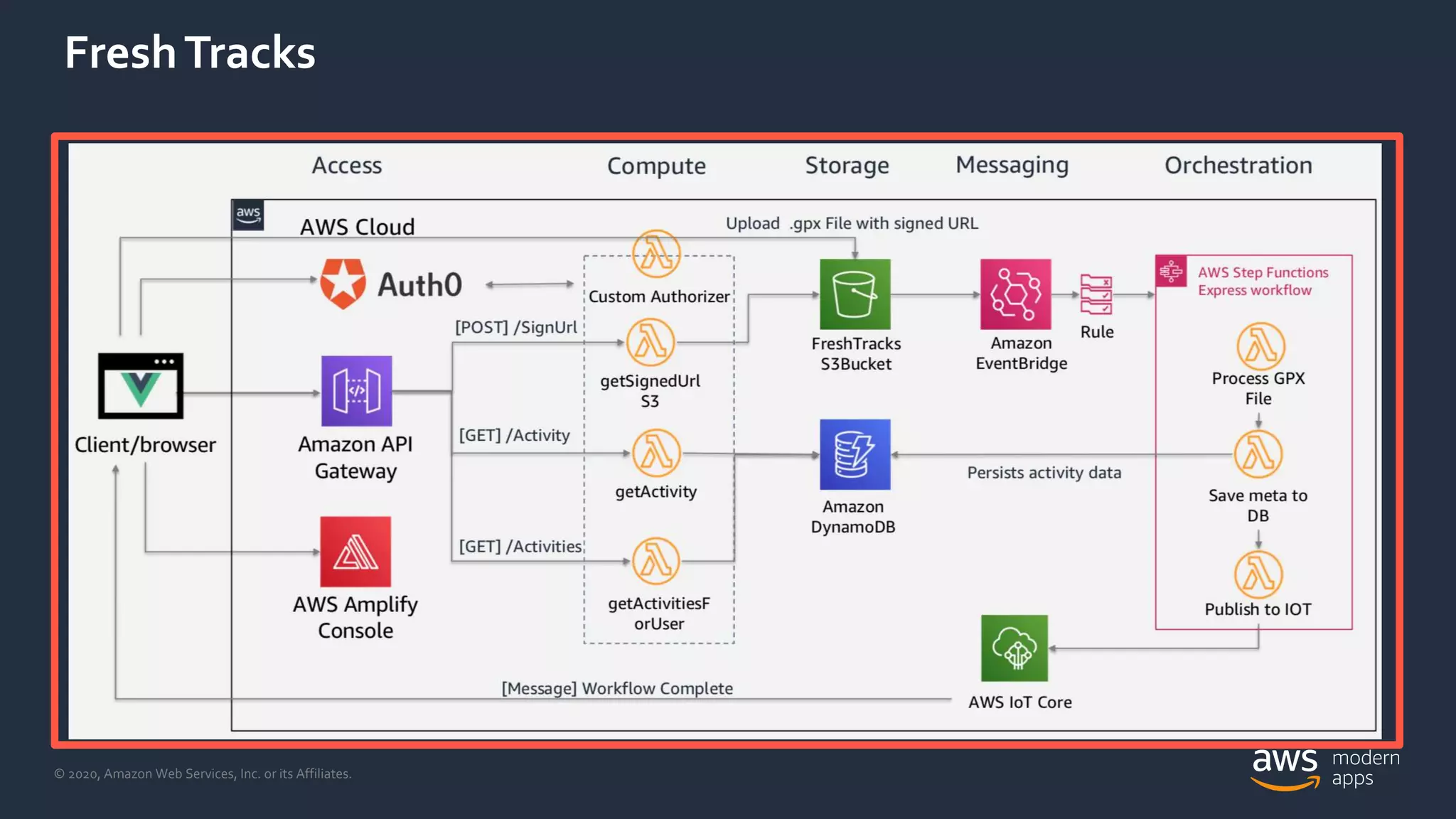 © 2020, Amazon Web Services, Inc. or its Affiliates.
FreshTracks
 