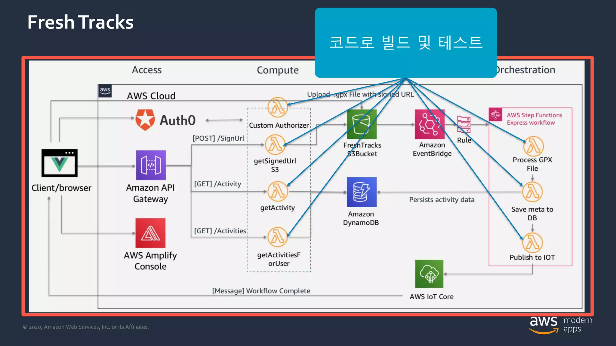 © 2020, Amazon Web Services, Inc. or its Affiliates.
FreshTracks
코드로 빌드 및 테스트
 